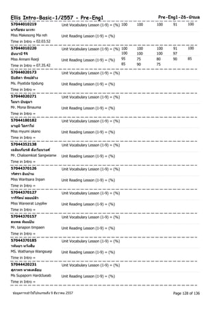 Ellis Intro-Basic-1/2557 - Pre-Eng1 Pre-Eng1-26-นริมล 
57044010219 Unit Vocabulary Lesson (1-9) = (%) 100 100 100 91 100 
มากอืซง มะเระ 
Miss Makesong Ma reh Unit Reading Lesson (1-9) = (%) 
Time in Intro = 02.03.52 
57044010220 Unit Vocabulary Lesson (1-9) = (%) 100 100 100 91 
100 
อนันานีรจีิ 
100 100 100 97 
Miss Annani Reeji 85 
Time in Intro = 07.35.42 
Unit Reading Lesson (1-9) = (%) 95 75 80 90 
85 90 75 
57044020173 Unit Vocabulary Lesson (1-9) = (%) 
ปิยธดิา ทพิยด์ว้ง 
Ms. Piyatida tipdung Unit Reading Lesson (1-9) = (%) 
Time in Intro = 
57044020271 Unit Vocabulary Lesson (1-9) = (%) 
โมนา บนิอูมา 
Mr. Mona Binauma Unit Reading Lesson (1-9) = (%) 
Time in Intro = 
57044180182 Unit Vocabulary Lesson (1-9) = (%) 
มายูมิโอกาโน่ 
Miss myumi okano Unit Reading Lesson (1-9) = (%) 
Time in Intro = 
57044352138 Unit Vocabulary Lesson (1-9) = (%) 
เฉลมิเกยีรติสงัเวยีนวงศ์ 
Mr. Chaloemkiat Sangwianw Unit Reading Lesson (1-9) = (%) 
Time in Intro = 
57044370126 Unit Vocabulary Lesson (1-9) = (%) 
วรศิรา อนิปาน 
Miss Waritsara Inpan Unit Reading Lesson (1-9) = (%) 
Time in Intro = 
57044370127 Unit Vocabulary Lesson (1-9) = (%) 
วารีรตัน ์ลอยปลวิ 
Miss Wareerat Loypliw Unit Reading Lesson (1-9) = (%) 
Time in Intro = 
57044370157 Unit Vocabulary Lesson (1-9) = (%) 
ธนพล ทมิแป้น 
Mr. tanapon timpaen Unit Reading Lesson (1-9) = (%) 
Time in Intro = 
57044370185 Unit Vocabulary Lesson (1-9) = (%) 
วทนัยา หวงัสบื 
MS. Wathanya Wangsuep Unit Reading Lesson (1-9) = (%) 
Time in Intro = 
57044420231 Unit Vocabulary Lesson (1-9) = (%) 
สุภาพร หาดเคลอืบ 
Ms Supaporn Hardclueab Unit Reading Lesson (1-9) = (%) 
Time in Intro = 
ขอ้มูลการเขา้ใชโ้ปรแกรมถึง 9 ธันวาคม 2557 Page 128 of 136 
 