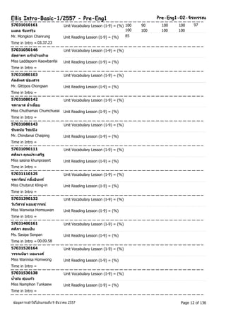 Ellis Intro-Basic-1/2557 - Pre-Eng1 Pre-Eng1-02-จริพรรณ 
57031010161 Unit Vocabulary Lesson (1-9) = (%) 100 90 100 100 
97 
มงคล จนัทรร์ุ่ง 
100 100 100 100 
Mr. Mongkon Chanrung Unit Reading Lesson (1-9) = (%) 85 
Time in Intro = 03.37.23 
57031050146 Unit Vocabulary Lesson (1-9) = (%) 
ลดัดาพร แกว้บา้นฝาย 
Miss Laddaporn Kaewbanfai Unit Reading Lesson (1-9) = (%) 
Time in Intro = 
57031080103 Unit Vocabulary Lesson (1-9) = (%) 
กติตพิศ ช่องสาร 
Mr. Gittipos Chongsan Unit Reading Lesson (1-9) = (%) 
Time in Intro = 
57031080142 Unit Vocabulary Lesson (1-9) = (%) 
จุฑามาส ฉ่าเฉื่อย 
Miss Chuthamas Chumchueai Unit Reading Lesson (1-9) = (%) 
Time in Intro = 
57031080143 Unit Vocabulary Lesson (1-9) = (%) 
ชนิดนยั ไชยปิง 
Mr. Chindanai Chaiping Unit Reading Lesson (1-9) = (%) 
Time in Intro = 
57031090111 Unit Vocabulary Lesson (1-9) = (%) 
ศศณิา คุณประเสรฐิ 
Miss sasina khunprasert Unit Reading Lesson (1-9) = (%) 
Time in Intro = 
57031110125 Unit Vocabulary Lesson (1-9) = (%) 
จุฑารตัน ์กลงิ้อนิทร์ 
Miss Chutarut Kling-in Unit Reading Lesson (1-9) = (%) 
Time in Intro = 
57031390132 Unit Vocabulary Lesson (1-9) = (%) 
วนัวสิาข ์หอมสุวรรณ์ 
Miss Wanwisa Homsuwan Unit Reading Lesson (1-9) = (%) 
Time in Intro = 
57031400161 Unit Vocabulary Lesson (1-9) = (%) 
ศศภิา สอนปัน 
Ms. Sasipa Sonpan Unit Reading Lesson (1-9) = (%) 
Time in Intro = 00.09.58 
57031520164 Unit Vocabulary Lesson (1-9) = (%) 
วรรณนษิา หอมวงศ์ 
Miss Wannisa Homwong Unit Reading Lesson (1-9) = (%) 
Time in Intro = 
57031530138 Unit Vocabulary Lesson (1-9) = (%) 
นา้ฝน ตุ่นแกว้ 
Miss Namphon Tunkaew Unit Reading Lesson (1-9) = (%) 
Time in Intro = 
ขอ้มูลการเขา้ใชโ้ปรแกรมถึง 9 ธันวาคม 2557 Page 12 of 136 
 