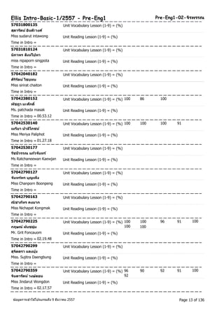 Ellis Intro-Basic-1/2557 - Pre-Eng1 Pre-Eng1-02-จริพรรณ 
57031800135 Unit Vocabulary Lesson (1-9) = (%) 
สุดารตัน ์อนิต๊ะวงศ์ 
Miss sudarut intawong Unit Reading Lesson (1-9) = (%) 
Time in Intro = 
57031810124 Unit Vocabulary Lesson (1-9) = (%) 
นภิาพร สงิหโ์ปทา 
miss nipaporn singpota Unit Reading Lesson (1-9) = (%) 
Time in Intro = 
57042040182 Unit Vocabulary Lesson (1-9) = (%) 
ศริริตัน ์ไชยทน 
Miss sirirat chaiton Unit Reading Lesson (1-9) = (%) 
Time in Intro = 
57042380152 Unit Vocabulary Lesson (1-9) = (%) 100 86 100 
พชัฎา มะศกัดิ์ 
Ms. patchada masak Unit Reading Lesson (1-9) = (%) 
Time in Intro = 00.53.12 
57042530140 Unit Vocabulary Lesson (1-9) = (%) 100 100 100 91 
เมรยิา ปาลโิภชน์ 
Miss Meriya Paliphot Unit Reading Lesson (1-9) = (%) 
Time in Intro = 01.27.18 
57042530177 Unit Vocabulary Lesson (1-9) = (%) 
รชันวีรรณ แกว้จนัทร์ 
Ms Ratchaneewan Kaewjan Unit Reading Lesson (1-9) = (%) 
Time in Intro = 
57042790127 Unit Vocabulary Lesson (1-9) = (%) 
จนัทรพ์ร บุญเพ็ง 
Miss Chanporn Boonpeng Unit Reading Lesson (1-9) = (%) 
Time in Intro = 
57042790163 Unit Vocabulary Lesson (1-9) = (%) 
ณิชาภทัร คงมาก 
Miss Nichapat Kongmak Unit Reading Lesson (1-9) = (%) 
Time in Intro = 
57042790225 Unit Vocabulary Lesson (1-9) = (%) 100 100 96 91 
100 
กฤษณ์ ฝนชอุ่ม 
100 100 
Mr. Grit Foncauom Unit Reading Lesson (1-9) = (%) 
Time in Intro = 02.19.48 
57042790299 Unit Vocabulary Lesson (1-9) = (%) 
สุจติตรา แดงบุง้ 
Miss. Sujitra Daengbung Unit Reading Lesson (1-9) = (%) 
Time in Intro = 
57042790359 Unit Vocabulary Lesson (1-9) = (%) 96 90 92 91 
100 
จนิดารตัน ์วงษ์ดอน 
92 
Miss Jindarut Wongdon Unit Reading Lesson (1-9) = (%) 
Time in Intro = 02.17.57 
ขอ้มูลการเขา้ใชโ้ปรแกรมถึง 9 ธันวาคม 2557 Page 13 of 136 
 