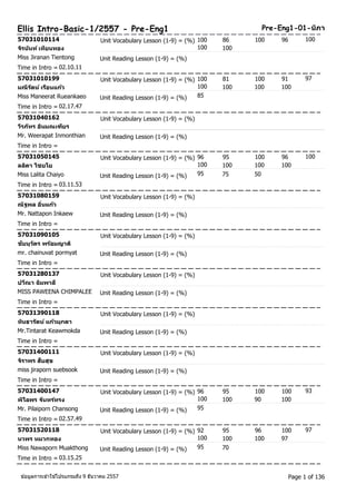 Ellis Intro-Basic-1/2557 - Pre-Eng1 Pre-Eng1-01-นภิา 
57031010114 Unit Vocabulary Lesson (1-9) = (%) 100 86 100 96 
100 
จรินนัท ์เทยีนทอง 
100 100 
Miss Jiranan Tientong Unit Reading Lesson (1-9) = (%) 
Time in Intro = 02.10.11 
57031010199 Unit Vocabulary Lesson (1-9) = (%) 100 81 100 91 
97 
มณีรตัน ์เรอืนแกว้ 
100 100 100 100 
Miss Maneerat Rueankaeo Unit Reading Lesson (1-9) = (%) 85 
Time in Intro = 02.17.47 
57031040162 Unit Vocabulary Lesson (1-9) = (%) 
วรีภทัร อนิมณเฑยีร 
Mr. Weerapat Inmonthian Unit Reading Lesson (1-9) = (%) 
Time in Intro = 
57031050145 Unit Vocabulary Lesson (1-9) = (%) 96 95 100 96 
100 
ลลติา ไชยโย 
100 100 100 100 
Miss Lalita Chaiyo Unit Reading Lesson (1-9) = (%) 95 75 50 
Time in Intro = 03.11.53 
57031080159 Unit Vocabulary Lesson (1-9) = (%) 
ณัฐพล อนิ่แกว้ 
Mr. Nattapon Inkaew Unit Reading Lesson (1-9) = (%) 
Time in Intro = 
57031090105 Unit Vocabulary Lesson (1-9) = (%) 
ชยันุวตัร พร้อมญาติ 
mr. chainuvat pormyat Unit Reading Lesson (1-9) = (%) 
Time in Intro = 
57031280137 Unit Vocabulary Lesson (1-9) = (%) 
ปวณีา ฉมิพาลี 
MISS PAWEENA CHIMPALEE Unit Reading Lesson (1-9) = (%) 
Time in Intro = 
57031390118 Unit Vocabulary Lesson (1-9) = (%) 
ทนิธารตัน ์แกว้มุกดา 
Mr.Tintarat Keawmokda Unit Reading Lesson (1-9) = (%) 
Time in Intro = 
57031400111 Unit Vocabulary Lesson (1-9) = (%) 
จริาพร สบืสุข 
miss jiraporn suebsook Unit Reading Lesson (1-9) = (%) 
Time in Intro = 
57031400147 Unit Vocabulary Lesson (1-9) = (%) 96 95 100 100 
93 
พไิลพร จนัทรท์รง 
100 100 90 100 
Mr. Pilaiporn Chansong Unit Reading Lesson (1-9) = (%) 95 
Time in Intro = 02.57.49 
57031520118 Unit Vocabulary Lesson (1-9) = (%) 92 95 96 100 
97 
นวพร หมวกทอง 
100 100 100 97 
Miss Nawaporn Muakthong Unit Reading Lesson (1-9) = (%) 95 70 
Time in Intro = 03.15.25 
ขอ้มูลการเขา้ใชโ้ปรแกรมถึง 9 ธันวาคม 2557 Page 1 of 136 
 