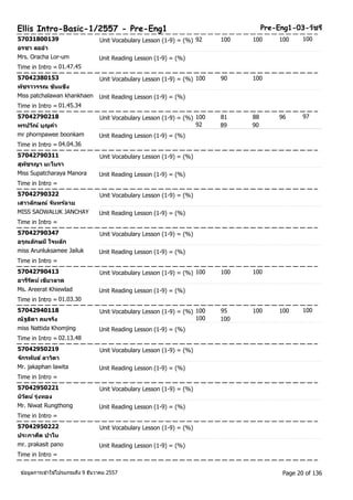 Ellis Intro-Basic-1/2557 - Pre-Eng1 Pre-Eng1-03-วชัรี 
57031800139 Unit Vocabulary Lesson (1-9) = (%) 92 100 100 100 100 
อรชา ลออา 
Mrs. Oracha Lor-um Unit Reading Lesson (1-9) = (%) 
Time in Intro = 01.47.45 
57042380153 Unit Vocabulary Lesson (1-9) = (%) 100 90 100 
พชัราวรรณ ขนัแข็ง 
Miss patchalawan khankhaen Unit Reading Lesson (1-9) = (%) 
Time in Intro = 01.45.34 
57042790218 Unit Vocabulary Lesson (1-9) = (%) 100 81 88 96 
97 
พรปวณี์ บุญคา 
92 89 90 
mr phornpawee boonkam Unit Reading Lesson (1-9) = (%) 
Time in Intro = 04.04.36 
57042790311 Unit Vocabulary Lesson (1-9) = (%) 
สุพชัรญา มะโนรา 
Miss Supatcharaya Manora Unit Reading Lesson (1-9) = (%) 
Time in Intro = 
57042790322 Unit Vocabulary Lesson (1-9) = (%) 
เสาวลกัษณ์ จนัทรฉ์าย 
MISS SAOWALUK JANCHAY Unit Reading Lesson (1-9) = (%) 
Time in Intro = 
57042790347 Unit Vocabulary Lesson (1-9) = (%) 
อรุณลกัษมีใจหลกั 
miss Arunluksamee Jailuk Unit Reading Lesson (1-9) = (%) 
Time in Intro = 
57042790413 Unit Vocabulary Lesson (1-9) = (%) 100 100 100 
อารรีตัน ์เขยีวลาด 
Ms. Areerat Khiewlad Unit Reading Lesson (1-9) = (%) 
Time in Intro = 01.03.30 
57042940118 Unit Vocabulary Lesson (1-9) = (%) 100 95 100 100 
100 
ณัฐธดิา คมจรงิ 
100 100 
miss Nattida Khomjing Unit Reading Lesson (1-9) = (%) 
Time in Intro = 02.13.48 
57042950219 Unit Vocabulary Lesson (1-9) = (%) 
จกัรพนัธ ์ลาวติา 
Mr. jakaphan lawita Unit Reading Lesson (1-9) = (%) 
Time in Intro = 
57042950221 Unit Vocabulary Lesson (1-9) = (%) 
นวิตัน ์รุ่งทอง 
Mr. Niwat Rungthong Unit Reading Lesson (1-9) = (%) 
Time in Intro = 
57042950222 Unit Vocabulary Lesson (1-9) = (%) 
ประกาศติ ปาโน 
mr. prakasit pano Unit Reading Lesson (1-9) = (%) 
Time in Intro = 
ขอ้มูลการเขา้ใชโ้ปรแกรมถึง 9 ธันวาคม 2557 Page 20 of 136 
 
