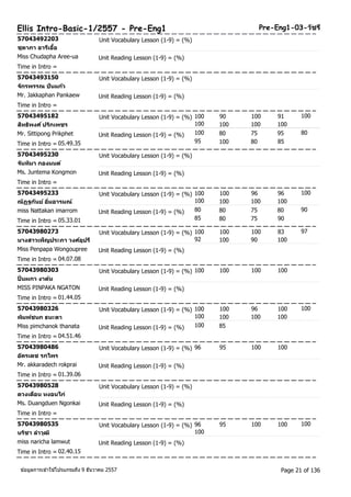 Ellis Intro-Basic-1/2557 - Pre-Eng1 Pre-Eng1-03-วชัรี 
57043492203 Unit Vocabulary Lesson (1-9) = (%) 
ชุดาภา อารเีออื้ 
Miss Chudapha Aree-ua Unit Reading Lesson (1-9) = (%) 
Time in Intro = 
57043493150 Unit Vocabulary Lesson (1-9) = (%) 
จกัรพรรณ ปันแกว้ 
Mr. Jakkaphan Pankaew Unit Reading Lesson (1-9) = (%) 
Time in Intro = 
57043495182 Unit Vocabulary Lesson (1-9) = (%) 100 90 100 91 
100 
สทิธพิงศ ์ปรกิเพชร 
100 100 100 100 
Mr. Sittipong Prikphet 80 
Time in Intro = 05.49.35 
Unit Reading Lesson (1-9) = (%) 100 80 75 95 
95 100 80 
85 
57043495230 Unit Vocabulary Lesson (1-9) = (%) 
จนัทมิา กองมนต์ 
Ms. Juntema Kongmon Unit Reading Lesson (1-9) = (%) 
Time in Intro = 
57043495233 Unit Vocabulary Lesson (1-9) = (%) 100 100 96 96 
100 
ณัฏฐกนัย ์อมิ่อารมณ์ 
100 100 100 100 
miss Nattakan imarrom 90 
Time in Intro = 05.33.01 
Unit Reading Lesson (1-9) = (%) 80 80 75 80 
85 80 75 
90 
57043980273 Unit Vocabulary Lesson (1-9) = (%) 100 100 100 83 
97 
นางสาวเพ็ญประภา วงศอ์ุปรี 
92 100 90 100 
Miss Penpapa Wongoupree Unit Reading Lesson (1-9) = (%) 
Time in Intro = 04.07.08 
57043980303 Unit Vocabulary Lesson (1-9) = (%) 100 100 100 100 
ปิ่นผกา งาตน้ 
MISS PINPAKA NGATON Unit Reading Lesson (1-9) = (%) 
Time in Intro = 01.44.05 
57043980326 Unit Vocabulary Lesson (1-9) = (%) 100 100 96 100 
100 
พมิพช์นก ธนะตา 
100 100 100 100 
Miss pimchanok thanata Unit Reading Lesson (1-9) = (%) 100 85 
Time in Intro = 04.51.46 
57043980486 Unit Vocabulary Lesson (1-9) = (%) 96 95 100 100 
อคัรเดช รกไพร 
Mr. akkaradech rokprai Unit Reading Lesson (1-9) = (%) 
Time in Intro = 01.39.06 
57043980528 Unit Vocabulary Lesson (1-9) = (%) 
ดวงเดอืน หงอนไก่ 
Ms. Duangduen Ngonkai Unit Reading Lesson (1-9) = (%) 
Time in Intro = 
57043980535 Unit Vocabulary Lesson (1-9) = (%) 96 95 100 100 
100 
นรชิา ลา วุฒิ 
100 
miss naricha lamwut Unit Reading Lesson (1-9) = (%) 
Time in Intro = 02.40.15 
ขอ้มูลการเขา้ใชโ้ปรแกรมถึง 9 ธันวาคม 2557 Page 21 of 136 
 