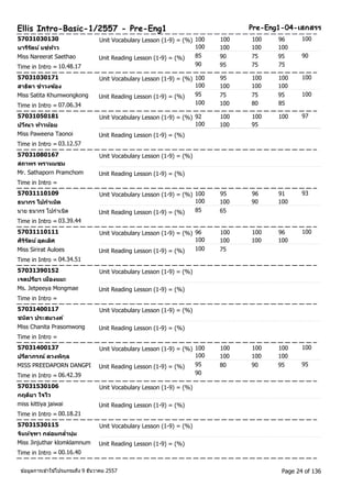 Ellis Intro-Basic-1/2557 - Pre-Eng1 Pre-Eng1-04-เสกสรร 
57031030130 Unit Vocabulary Lesson (1-9) = (%) 100 100 100 96 
100 
นารรีตัน ์แซ่ทา้ว 
100 100 100 100 
Miss Nareerat Saethao 90 
Time in Intro = 10.48.17 
Unit Reading Lesson (1-9) = (%) 85 90 75 95 
90 95 75 
75 
57031030171 Unit Vocabulary Lesson (1-9) = (%) 100 95 100 100 
100 
สาธติา ขา วงฆอ้ง 
100 100 100 100 
Miss Satita Khumwongkong 100 
Time in Intro = 07.06.34 
Unit Reading Lesson (1-9) = (%) 95 75 75 95 
100 100 80 
85 
57031050181 Unit Vocabulary Lesson (1-9) = (%) 92 100 100 100 
97 
ปวณีา ทา้วนอ้ย 
100 100 95 
Miss Paweena Taonoi Unit Reading Lesson (1-9) = (%) 
Time in Intro = 03.12.57 
57031080167 Unit Vocabulary Lesson (1-9) = (%) 
สถาพร พราหมชม 
Mr. Sathaporn Pramchom Unit Reading Lesson (1-9) = (%) 
Time in Intro = 
57031110109 Unit Vocabulary Lesson (1-9) = (%) 100 95 96 91 
93 
ธนากร โปกา เนดิ 
100 100 90 100 
นาย ธนากร โปกาเนิด Unit Reading Lesson (1-9) = (%) 85 65 
Time in Intro = 03.39.44 
57031110111 Unit Vocabulary Lesson (1-9) = (%) 96 100 100 96 
100 
ศริริตัน ์อุดเลศิ 
100 100 100 100 
Miss Sirirat Auloes Unit Reading Lesson (1-9) = (%) 100 75 
Time in Intro = 04.34.51 
57031390152 Unit Vocabulary Lesson (1-9) = (%) 
เจตปรยีา เมอืงแมะ 
Ms. Jetpeeya Mongmae Unit Reading Lesson (1-9) = (%) 
Time in Intro = 
57031400117 Unit Vocabulary Lesson (1-9) = (%) 
ชนติา ประสมวงค์ 
Miss Chanita Prasomwong Unit Reading Lesson (1-9) = (%) 
Time in Intro = 
57031400137 Unit Vocabulary Lesson (1-9) = (%) 100 100 100 100 
100 
ปรดีาภรณ์ ดวงพกิุล 
100 100 100 100 
MISS PREEDAPORN DANGPI 95 
Time in Intro = 06.42.39 
Unit Reading Lesson (1-9) = (%) 95 80 90 95 
90 
57031530106 Unit Vocabulary Lesson (1-9) = (%) 
กฤตยิา ใจไว 
miss kittiya jaiwai Unit Reading Lesson (1-9) = (%) 
Time in Intro = 00.18.21 
57031530115 Unit Vocabulary Lesson (1-9) = (%) 
จนิหจ์ุฑา กล่อมกล่า นุ่ม 
Miss Jinjuthar klomklamnum Unit Reading Lesson (1-9) = (%) 
Time in Intro = 00.16.40 
ขอ้มูลการเขา้ใชโ้ปรแกรมถึง 9 ธันวาคม 2557 Page 24 of 136 
 