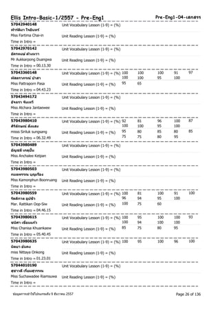 Ellis Intro-Basic-1/2557 - Pre-Eng1 Pre-Eng1-04-เสกสรร 
57042940148 Unit Vocabulary Lesson (1-9) = (%) 
ฟารต์มิา ใจอนิทร์ 
Miss Fartima Chai-in Unit Reading Lesson (1-9) = (%) 
Time in Intro = 
57042970142 Unit Vocabulary Lesson (1-9) = (%) 
อคัรพงษ ์ดว้งหวา 
Mr Aukkarpong Duangwa Unit Reading Lesson (1-9) = (%) 
Time in Intro = 00.13.30 
57043360148 Unit Vocabulary Lesson (1-9) = (%) 100 100 100 91 
97 
พสัตราภรณ์ ปาสา 
100 100 95 100 
Miss Pattraporn Pasa Unit Reading Lesson (1-9) = (%) 95 65 
Time in Intro = 04.43.23 
57043494172 Unit Vocabulary Lesson (1-9) = (%) 
อจัฉรา จนัเทวี 
Miss Atchara Jantaewee Unit Reading Lesson (1-9) = (%) 
Time in Intro = 
57043980410 Unit Vocabulary Lesson (1-9) = (%) 92 81 96 100 
87 
ศริลิกัษณ์ สงัแสง 
100 100 95 100 
misss Siriluk sungsang 85 
Time in Intro = 06.32.49 
Unit Reading Lesson (1-9) = (%) 95 80 85 80 
75 75 80 
95 
57043980489 Unit Vocabulary Lesson (1-9) = (%) 
อญัชลีเกตุปั้น 
Miss Anchalee Ketpan Unit Reading Lesson (1-9) = (%) 
Time in Intro = 
57043980503 Unit Vocabulary Lesson (1-9) = (%) 
กมลพรรณ บุญเรอืง 
Miss Kamonphun Boonruang Unit Reading Lesson (1-9) = (%) 
Time in Intro = 
57043980559 Unit Vocabulary Lesson (1-9) = (%) 100 81 100 91 
100 
รตัตกิาล อูปซิว 
96 94 95 100 
Mar. Rattikan Oop-Siw Unit Reading Lesson (1-9) = (%) 100 75 60 
Time in Intro = 04.46.15 
57043980615 Unit Vocabulary Lesson (1-9) = (%) 100 95 100 100 
93 
ชนศิา เขอื่นแกว้ 
100 94 100 100 
Miss Chanisa Khuankaew Unit Reading Lesson (1-9) = (%) 85 75 80 95 
Time in Intro = 05.40.45 
57043980635 Unit Vocabulary Lesson (1-9) = (%) 100 95 100 96 100 
นติยา อน้คง 
miss Nittaya Onkong Unit Reading Lesson (1-9) = (%) 
Time in Intro = 01.23.01 
57044010190 Unit Vocabulary Lesson (1-9) = (%) 
สุชาวดีเรี่ยมสุวรรณ 
Miss Suchawadee Riamsuwa Unit Reading Lesson (1-9) = (%) 
Time in Intro = 
ขอ้มูลการเขา้ใชโ้ปรแกรมถึง 9 ธันวาคม 2557 Page 26 of 136 
 