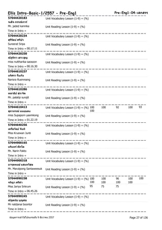 Ellis Intro-Basic-1/2557 - Pre-Eng1 Pre-Eng1-04-เสกสรร 
57044420183 Unit Vocabulary Lesson (1-9) = (%) 
จเด็จ กรรณิการ์ 
Mr. jaded kannika Unit Reading Lesson (1-9) = (%) 
Time in Intro = 
57044420234 Unit Vocabulary Lesson (1-9) = (%) 
สุรรีตัน ์ศรีปา 
Sureerat Sripa Unit Reading Lesson (1-9) = (%) 
Time in Intro = 00.17.11 
57044420250 Unit Vocabulary Lesson (1-9) = (%) 
ณัฐรกิา เสาะสูญ 
miss nuttharika saosoon Unit Reading Lesson (1-9) = (%) 
Time in Intro = 00.16.30 
57044610237 Unit Vocabulary Lesson (1-9) = (%) 
นรศิรา รื่นเรงิ 
Narisra Ruenreang Unit Reading Lesson (1-9) = (%) 
Time in Intro = 
57044610286 Unit Vocabulary Lesson (1-9) = (%) 
พลาธปิ สุระจติ 
Mr. palatip surajit Unit Reading Lesson (1-9) = (%) 
Time in Intro = 
57044610413 Unit Vocabulary Lesson (1-9) = (%) 100 100 92 100 
93 
สุภาภรณ์ แหยมคง 
100 
miss Supaporn yaemkong Unit Reading Lesson (1-9) = (%) 
Time in Intro = 01.22.19 
57044640256 Unit Vocabulary Lesson (1-9) = (%) 
เครอืวลัย ์จนัทิ 
Miss Kruewan Junti Unit Reading Lesson (1-9) = (%) 
Time in Intro = 
57044900165 Unit Vocabulary Lesson (1-9) = (%) 
นรนิทร ์ฟักโต 
Mr. Narin Fakto Unit Reading Lesson (1-9) = (%) 
Time in Intro = 
57044900318 Unit Vocabulary Lesson (1-9) = (%) 
มารุตพงษ ์แสนทวสีุข 
Mr. Marutpong Santaweesuk Unit Reading Lesson (1-9) = (%) 
Time in Intro = 
57044990238 Unit Vocabulary Lesson (1-9) = (%) 100 100 96 100 
100 
จรญิา ศรคีา 
100 100 100 100 
Miss Jariya Srikrum Unit Reading Lesson (1-9) = (%) 95 75 75 
Time in Intro = 06.45.26 
57044990245 Unit Vocabulary Lesson (1-9) = (%) 
ณัฐดนยั บุญต่อ 
Mr natdanai boontor Unit Reading Lesson (1-9) = (%) 
Time in Intro = 
ขอ้มูลการเขา้ใชโ้ปรแกรมถึง 9 ธันวาคม 2557 Page 27 of 136 
 