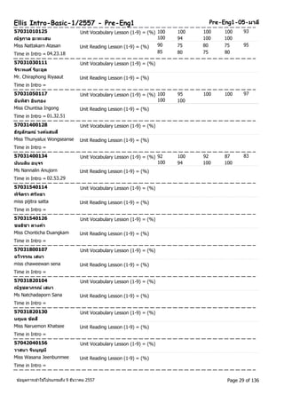 Ellis Intro-Basic-1/2557 - Pre-Eng1 Pre-Eng1-05-มาลี 
57031010125 Unit Vocabulary Lesson (1-9) = (%) 100 100 100 100 
93 
ณัฐกาล อะทะเสน 
100 94 100 100 
Miss Nattakarn Atasan 95 
Time in Intro = 04.23.18 
Unit Reading Lesson (1-9) = (%) 90 75 80 75 
85 80 75 
80 
57031030111 Unit Vocabulary Lesson (1-9) = (%) 
จริะพงศ ์รยิะอุด 
Mr. Chiraphong Riyaaut Unit Reading Lesson (1-9) = (%) 
Time in Intro = 
57031050117 Unit Vocabulary Lesson (1-9) = (%) 100 95 100 100 
97 
ฉนัทสิา อนิกอง 
100 100 
Miss Chuntisa Ingong Unit Reading Lesson (1-9) = (%) 
Time in Intro = 01.32.51 
57031400128 Unit Vocabulary Lesson (1-9) = (%) 
ธญัลกัษณ์ วงคแ์สนสี 
Miss Thunyalux Wongseanse Unit Reading Lesson (1-9) = (%) 
Time in Intro = 
57031400134 Unit Vocabulary Lesson (1-9) = (%) 92 100 92 87 
83 
นนันลนิ อนุจร 
100 94 100 100 
Ms Nannalin Anujorn Unit Reading Lesson (1-9) = (%) 
Time in Intro = 02.53.29 
57031540114 Unit Vocabulary Lesson (1-9) = (%) 
พจิติรา ศรทัธา 
miss pijitra satta Unit Reading Lesson (1-9) = (%) 
Time in Intro = 
57031540126 Unit Vocabulary Lesson (1-9) = (%) 
ชลธชิา ดวงคา 
Miss Chonticha Duangkam Unit Reading Lesson (1-9) = (%) 
Time in Intro = 
57031800107 Unit Vocabulary Lesson (1-9) = (%) 
ฉววีรรณ เสนา 
miss chaweewan sena Unit Reading Lesson (1-9) = (%) 
Time in Intro = 
57031820104 Unit Vocabulary Lesson (1-9) = (%) 
ณัฐชดาภรณ์ เสนา 
Ms Natchadaporn Sana Unit Reading Lesson (1-9) = (%) 
Time in Intro = 
57031820130 Unit Vocabulary Lesson (1-9) = (%) 
นฤมล ขดัสี 
Miss Naruemon Khatsee Unit Reading Lesson (1-9) = (%) 
Time in Intro = 
57042040156 Unit Vocabulary Lesson (1-9) = (%) 
วาสนา จนีบุญมี 
Miss Wasana Jeenbunmee Unit Reading Lesson (1-9) = (%) 
Time in Intro = 
ขอ้มูลการเขา้ใชโ้ปรแกรมถึง 9 ธันวาคม 2557 Page 29 of 136 
 