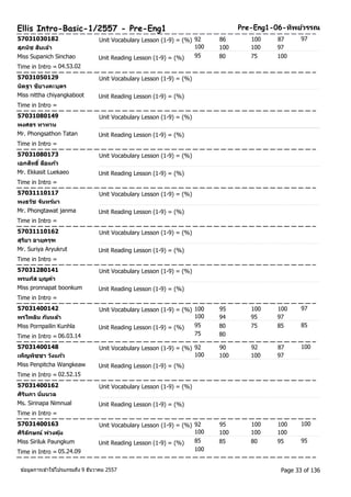 Ellis Intro-Basic-1/2557 - Pre-Eng1 Pre-Eng1-06-ทพิยว์รรณ 
57031030182 Unit Vocabulary Lesson (1-9) = (%) 92 86 100 87 
97 
สุภนชิ สนิเฉ้า 
100 100 100 97 
Miss Supanich Sinchao Unit Reading Lesson (1-9) = (%) 95 80 75 100 
Time in Intro = 04.53.02 
57031050129 Unit Vocabulary Lesson (1-9) = (%) 
นติฐา ชยิางคะบุตร 
Miss nittha chiyangkaboot Unit Reading Lesson (1-9) = (%) 
Time in Intro = 
57031080149 Unit Vocabulary Lesson (1-9) = (%) 
พงศธร ทาทาน 
Mr. Phongsathon Tatan Unit Reading Lesson (1-9) = (%) 
Time in Intro = 
57031080173 Unit Vocabulary Lesson (1-9) = (%) 
เอกสทิธิ์ลอืแกว้ 
Mr. Ekkasit Luekaeo Unit Reading Lesson (1-9) = (%) 
Time in Intro = 
57031110117 Unit Vocabulary Lesson (1-9) = (%) 
พงธวชั จนัทรม์า 
Mr. Phongtawat janma Unit Reading Lesson (1-9) = (%) 
Time in Intro = 
57031110162 Unit Vocabulary Lesson (1-9) = (%) 
สุรยิา อายุครุฑ 
Mr. Suriya Aryukrut Unit Reading Lesson (1-9) = (%) 
Time in Intro = 
57031280141 Unit Vocabulary Lesson (1-9) = (%) 
พรนภสั บุญคา 
Miss pronnapat boonkum Unit Reading Lesson (1-9) = (%) 
Time in Intro = 
57031400142 Unit Vocabulary Lesson (1-9) = (%) 100 95 100 100 
97 
พรไพลนิ กนัหลา้ 
100 94 95 97 
Miss Pornpailin Kunhla 85 
Time in Intro = 06.03.14 
Unit Reading Lesson (1-9) = (%) 95 80 75 85 
75 80 
57031400148 Unit Vocabulary Lesson (1-9) = (%) 92 90 92 87 
100 
เพ็ญพชิชา วงัแกว้ 
100 100 100 97 
Miss Penpitcha Wangkeaw Unit Reading Lesson (1-9) = (%) 
Time in Intro = 02.52.15 
57031400162 Unit Vocabulary Lesson (1-9) = (%) 
ศรินิภา นมิ่นวล 
Ms. Sirinapa Nimnual Unit Reading Lesson (1-9) = (%) 
Time in Intro = 
57031400163 Unit Vocabulary Lesson (1-9) = (%) 92 95 100 100 
100 
ศริลิกัษณ์ พ่วงคุม้ 
100 100 100 100 
Miss Siriluk Paungkum 95 
Time in Intro = 05.24.09 
Unit Reading Lesson (1-9) = (%) 85 85 80 95 
100 
ขอ้มูลการเขา้ใชโ้ปรแกรมถึง 9 ธันวาคม 2557 Page 33 of 136 
 