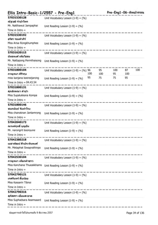 Ellis Intro-Basic-1/2557 - Pre-Eng1 Pre-Eng1-06-ทพิยว์รรณ 
57031530128 Unit Vocabulary Lesson (1-9) = (%) 
ณัฐวุฒิจาปาไพร 
Mr. Natthawut Jampaphai Unit Reading Lesson (1-9) = (%) 
Time in Intro = 
57031530192 Unit Vocabulary Lesson (1-9) = (%) 
อรสิา รองคา ภรี์ 
Miss Arisa Rongkhumphee Unit Reading Lesson (1-9) = (%) 
Time in Intro = 
57031620115 Unit Vocabulary Lesson (1-9) = (%) 
นทัธพงศ ์เพมิ่ไธสง 
Mr. Nattapong Permthaisong Unit Reading Lesson (1-9) = (%) 
Time in Intro = 
57031800104 Unit Vocabulary Lesson (1-9) = (%) 96 95 100 87 
100 
กาญจนา ครีจีรุง 
100 100 95 100 
miss kanjana keereejarong Unit Reading Lesson (1-9) = (%) 95 75 75 95 
Time in Intro = 04.43.54 
57031800131 Unit Vocabulary Lesson (1-9) = (%) 
ศุภลกัคณา คา ปา 
Miss Supalukkana Kompa Unit Reading Lesson (1-9) = (%) 
Time in Intro = 
57031800146 Unit Vocabulary Lesson (1-9) = (%) 
ชนกนนัท ์จนัทาโรง 
Miss chanoknan Jantamrong Unit Reading Lesson (1-9) = (%) 
Time in Intro = 
57042040173 Unit Vocabulary Lesson (1-9) = (%) 
ณรงคฤ์ทธิ์บุญยนื 
Mr. narongrit boonyune Unit Reading Lesson (1-9) = (%) 
Time in Intro = 
57042380218 Unit Vocabulary Lesson (1-9) = (%) 
เมธาพฒัน ์ศวิประทนิพงศ์ 
Mr. Metaphat Siwaprathinpo Unit Reading Lesson (1-9) = (%) 
Time in Intro = 
57042530104 Unit Vocabulary Lesson (1-9) = (%) 
กาญจนา เทอืกคา ซาว 
Miss Kanchana Thueakkhams Unit Reading Lesson (1-9) = (%) 
Time in Intro = 
57042790121 Unit Vocabulary Lesson (1-9) = (%) 
เกศรนิทร ์ตบิ๊นอ้ย 
Miss Kassarin Tibnoi Unit Reading Lesson (1-9) = (%) 
Time in Intro = 
57042790316 Unit Vocabulary Lesson (1-9) = (%) 
สุภสัสรา เอยี่มสะอาด 
Miss Suphadsara Aeamsaard Unit Reading Lesson (1-9) = (%) 
Time in Intro = 
ขอ้มูลการเขา้ใชโ้ปรแกรมถึง 9 ธันวาคม 2557 Page 34 of 136 
 