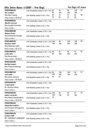 Ellis Intro-Basic-1/2557 - Pre-Eng1 Pre-Eng1-07-นริมล 
57031030132 Unit Vocabulary Lesson (1-9) = (%) 96 76 96 100 
97 
นศิา เทพสงิห์ 
96 100 100 100 
Miss Nisa Tapsing 90 
Time in Intro = 05.46.37 
Unit Reading Lesson (1-9) = (%) 90 75 75 95 
75 95 75 
80 
57031050162 Unit Vocabulary Lesson (1-9) = (%) 
เออื้งฟ้า แผนวงษ์ 
Miss Aungfah Panwong Unit Reading Lesson (1-9) = (%) 
Time in Intro = 
57031080108 Unit Vocabulary Lesson (1-9) = (%) 
ชดิชนก ดว้งลา 
Miss Chitchanok Doungla Unit Reading Lesson (1-9) = (%) 
Time in Intro = 
57031400145 Unit Vocabulary Lesson (1-9) = (%) 100 90 100 100 
93 
พทัธนนัท ์จดฟ้า 
100 100 100 100 
Miss Patthanan Jodfa Unit Reading Lesson (1-9) = (%) 
Time in Intro = 02.11.51 
57031400151 Unit Vocabulary Lesson (1-9) = (%) 96 95 96 91 
93 
มารสิา พใิจ 
96 100 100 100 
Miss Marisa phijai Unit Reading Lesson (1-9) = (%) 
Time in Intro = 03.38.52 
57031540109 Unit Vocabulary Lesson (1-9) = (%) 
ธดิารตัน ์เกตุสง่า 
Miss Thidarat Ketsanga. Unit Reading Lesson (1-9) = (%) 
Time in Intro = 
57031800154 Unit Vocabulary Lesson (1-9) = (%) 96 100 100 96 
97 
พานีแซ่ซ่ง 
100 100 100 100 
Miss panee saesong Unit Reading Lesson (1-9) = (%) 95 65 
Time in Intro = 03.49.22 
57031820134 Unit Vocabulary Lesson (1-9) = (%) 
วรวุฒน ์อุดนนั 
Mr. Worawut Udnan Unit Reading Lesson (1-9) = (%) 
Time in Intro = 
57042530155 Unit Vocabulary Lesson (1-9) = (%) 100 86 92 87 
97 
อทติยา แกว้คงขา 
100 100 95 100 
Miss Atitaya Kaowkongkum Unit Reading Lesson (1-9) = (%) 70 
Time in Intro = 03.22.49 
57042790110 Unit Vocabulary Lesson (1-9) = (%) 
กญัญารตัน ์คงปันนา 
miss Gunyarut Khongpunna Unit Reading Lesson (1-9) = (%) 
Time in Intro = 
57042790176 Unit Vocabulary Lesson (1-9) = (%) 
ธนวฒัน ์วงัครีี 
MR. THANAWAT WANGKEER Unit Reading Lesson (1-9) = (%) 
Time in Intro = 
ขอ้มูลการเขา้ใชโ้ปรแกรมถึง 9 ธันวาคม 2557 Page 37 of 136 
 