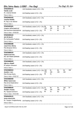 Ellis Intro-Basic-1/2557 - Pre-Eng1 Pre-Eng1-01-นภิา 
57042950121 Unit Vocabulary Lesson (1-9) = (%) 
โชคชยั นนทธิ 
Mr. chokchai Nontati Unit Reading Lesson (1-9) = (%) 
Time in Intro = 
57043494192 Unit Vocabulary Lesson (1-9) = (%) 
นพอนนัต ์สทิธชิยั 
Mr. Nop a nan sittichai Unit Reading Lesson (1-9) = (%) 
Time in Intro = 
57043495201 Unit Vocabulary Lesson (1-9) = (%) 88 95 96 91 
97 
กาญจนา แกว้หายเคราะห์ 
100 100 95 97 
Miss Kanchana Kaeohaikhrao Unit Reading Lesson (1-9) = (%) 85 75 60 
Time in Intro = 04.40.39 
57043590162 Unit Vocabulary Lesson (1-9) = (%) 
สุชาวดีตุย้แกว้ 
Ms. Suchawadee Tuykeaw Unit Reading Lesson (1-9) = (%) 
Time in Intro = 
57043980288 Unit Vocabulary Lesson (1-9) = (%) 
เบญจวรรณ กลนิ่หนู 
Miss Benjawan Klinnu Unit Reading Lesson (1-9) = (%) 
Time in Intro = 
57043980524 Unit Vocabulary Lesson (1-9) = (%) 
ณัฐนนัท ์สมวรรณ 
MR. NATTANAN SOMWAN Unit Reading Lesson (1-9) = (%) 
Time in Intro = 
57043980543 Unit Vocabulary Lesson (1-9) = (%) 
ปฏภิาณ เจรญิศรี 
Mr patipan chareansri Unit Reading Lesson (1-9) = (%) 
Time in Intro = 
57043980552 Unit Vocabulary Lesson (1-9) = (%) 100 81 96 96 
100 
พมิพน์ภิา ราชา 
100 100 100 100 
Miss Pimnipa Racha Unit Reading Lesson (1-9) = (%) 90 75 
Time in Intro = 03.07.37 
57043980590 Unit Vocabulary Lesson (1-9) = (%) 
สริริตัน ์รอดพระคุณ 
Miss Sirirat Rotphrakhun Unit Reading Lesson (1-9) = (%) 
Time in Intro = 
57043980626 Unit Vocabulary Lesson (1-9) = (%) 92 90 96 100 
97 
ทพิยส์ุดา คา มอญ 
100 100 100 97 
Ms. Tipsuda Commorrn Unit Reading Lesson (1-9) = (%) 85 75 50 
Time in Intro = 03.33.58 
57044420121 Unit Vocabulary Lesson (1-9) = (%) 
ธนพล ทองบรรเทงิ 
Mr. Tanapon Tongbanthoeng Unit Reading Lesson (1-9) = (%) 
Time in Intro = 
ขอ้มูลการเขา้ใชโ้ปรแกรมถึง 9 ธันวาคม 2557 Page 3 of 136 
 