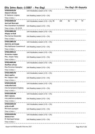 Ellis Intro-Basic-1/2557 - Pre-Eng1 Pre-Eng1-09-ปัญญณัฐ 
57031010126 Unit Vocabulary Lesson (1-9) = (%) 
ณัฐนนท ์หลงิ่เลย 
Mr Nattanon Lingloey Unit Reading Lesson (1-9) = (%) 
Time in Intro = 
57031050118 Unit Vocabulary Lesson (1-9) = (%) 96 100 96 83 93 
ชนกานต ์ขนัทะบุตร 
Miss Chanakharn Kuntabood Unit Reading Lesson (1-9) = (%) 
Time in Intro = 01.32.45 
57031080128 Unit Vocabulary Lesson (1-9) = (%) 
ศรญิญา ดาวนัดี 
Miss Sarinya Dawandee Unit Reading Lesson (1-9) = (%) 
Time in Intro = 
57031280118 Unit Vocabulary Lesson (1-9) = (%) 
ณัฐวรรณ สุวรรณอุด 
Miss Natthawan Suwanna-ud Unit Reading Lesson (1-9) = (%) 
Time in Intro = 
57031400112 Unit Vocabulary Lesson (1-9) = (%) 
จริาพรรณ ทาต่อย 
Miss. Jirapan Tatoy Unit Reading Lesson (1-9) = (%) 
Time in Intro = 
57031400146 Unit Vocabulary Lesson (1-9) = (%) 
พมิพว์มิล แกว้ผุย 
Miss Pimvimon Kaewphui Unit Reading Lesson (1-9) = (%) 
Time in Intro = 
57031400176 Unit Vocabulary Lesson (1-9) = (%) 
ทตัพร อุดอา้ย 
Mrs Tataporn Udai Unit Reading Lesson (1-9) = (%) 
Time in Intro = 
57031520148 Unit Vocabulary Lesson (1-9) = (%) 
กรพนิจรสั กงิ่ทงั่ 
miss kornpinjaras kingtang Unit Reading Lesson (1-9) = (%) 
Time in Intro = 
57031530148 Unit Vocabulary Lesson (1-9) = (%) 
พชัรา พุดแพง 
miss padchara pudpang Unit Reading Lesson (1-9) = (%) 
Time in Intro = 
57031620110 Unit Vocabulary Lesson (1-9) = (%) 
ฐานติ พ่วงศริิ 
MR thanit puangsiri Unit Reading Lesson (1-9) = (%) 
Time in Intro = 
57031620136 Unit Vocabulary Lesson (1-9) = (%) 
ณัชพล คา พา 
Mr Natchapol Kampa Unit Reading Lesson (1-9) = (%) 
Time in Intro = 
ขอ้มูลการเขา้ใชโ้ปรแกรมถึง 9 ธันวาคม 2557 Page 46 of 136 
 