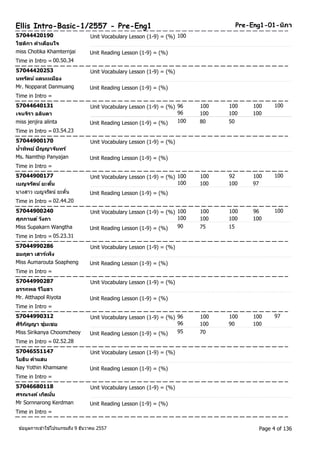 Ellis Intro-Basic-1/2557 - Pre-Eng1 Pre-Eng1-01-นภิา 
57044420190 Unit Vocabulary Lesson (1-9) = (%) 100 
โชตกิา คา เตอืนใจ 
miss Chotika Khamternjai Unit Reading Lesson (1-9) = (%) 
Time in Intro = 00.50.34 
57044420253 Unit Vocabulary Lesson (1-9) = (%) 
นพรตัน ์แดนเหมอืง 
Mr. Nopparat Danmuang Unit Reading Lesson (1-9) = (%) 
Time in Intro = 
57044640131 Unit Vocabulary Lesson (1-9) = (%) 96 100 100 100 
100 
เจนจริา อลนิตา 
96 100 100 100 
miss jenjira alinta Unit Reading Lesson (1-9) = (%) 100 80 50 
Time in Intro = 03.54.23 
57044900170 Unit Vocabulary Lesson (1-9) = (%) 
นา้ทพิย ์ปัญญาจนัทร์ 
Ms. Namthip Panyajan Unit Reading Lesson (1-9) = (%) 
Time in Intro = 
57044900177 Unit Vocabulary Lesson (1-9) = (%) 100 100 92 100 
100 
เบญจรตัน ์ยะต๋นั 
100 100 100 97 
นางสาว เบญจรัตน์ ยะตั๋น Unit Reading Lesson (1-9) = (%) 
Time in Intro = 02.44.20 
57044900240 Unit Vocabulary Lesson (1-9) = (%) 100 100 100 96 
100 
ศุภกานต ์วงัถา 
100 100 100 100 
Miss Supakarn Wangtha Unit Reading Lesson (1-9) = (%) 90 75 15 
Time in Intro = 05.23.31 
57044990286 Unit Vocabulary Lesson (1-9) = (%) 
อมฤตา เสารเ์พ็ง 
Miss Aumarouta Soapheng Unit Reading Lesson (1-9) = (%) 
Time in Intro = 
57044990287 Unit Vocabulary Lesson (1-9) = (%) 
อรรถพล รโิยธา 
Mr. Atthapol Riyota Unit Reading Lesson (1-9) = (%) 
Time in Intro = 
57044990312 Unit Vocabulary Lesson (1-9) = (%) 96 100 100 100 
97 
ศริกิญัญา ชุ่มเชย 
96 100 90 100 
Miss Sirikanya Choomcheoy Unit Reading Lesson (1-9) = (%) 95 70 
Time in Intro = 02.52.28 
57046551147 Unit Vocabulary Lesson (1-9) = (%) 
โยธนิ คา แสน 
Nay Yothin Khamsane Unit Reading Lesson (1-9) = (%) 
Time in Intro = 
57046680118 Unit Vocabulary Lesson (1-9) = (%) 
ศรณรงค ์เกดิมนั่ 
Mr Sornnarong Kerdman Unit Reading Lesson (1-9) = (%) 
Time in Intro = 
ขอ้มูลการเขา้ใชโ้ปรแกรมถึง 9 ธันวาคม 2557 Page 4 of 136 
 