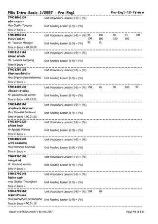 Ellis Intro-Basic-1/2557 - Pre-Eng1 Pre-Eng1-12-รฐัพล ท 
57031040124 Unit Vocabulary Lesson (1-9) = (%) 
ชลติา ทองมา 
Miss Chalita Tongma Unit Reading Lesson (1-9) = (%) 
Time in Intro = 
57031080111 Unit Vocabulary Lesson (1-9) = (%) 96 100 96 91 
100 
ธีรนนัท ์มณีจร 
100 100 100 100 
Mr. Teranan Manejon Unit Reading Lesson (1-9) = (%) 95 75 
Time in Intro = 04.20.20 
57031110161 Unit Vocabulary Lesson (1-9) = (%) 
สุมนิตา คา แปง 
Ms. Suminta Kampang Unit Reading Lesson (1-9) = (%) 
Time in Intro = 
57031280158 Unit Vocabulary Lesson (1-9) = (%) 
ศริพิร แสนสคีา มว้น 
Miss Siripron Saensikhammu Unit Reading Lesson (1-9) = (%) 
Time in Intro = 
57031400139 Unit Vocabulary Lesson (1-9) = (%) 100 76 96 100 90 
ปวณี์สุดา สารถอ้ย 
Mr. paweensuda sarntoi Unit Reading Lesson (1-9) = (%) 
Time in Intro = 01.43.23 
57031400169 Unit Vocabulary Lesson (1-9) = (%) 
เสาวลกัษณ์ นลิวรรณ์ 
Miss Saowalak Ninlawan Unit Reading Lesson (1-9) = (%) 
Time in Intro = 00.21.00 
57031540120 Unit Vocabulary Lesson (1-9) = (%) 
อภเิดช วนัมา 
Mr Apidate Wanma Unit Reading Lesson (1-9) = (%) 
Time in Intro = 
57031820133 Unit Vocabulary Lesson (1-9) = (%) 
เมทนิีกล่อมนาค 
Miss Methinee Klomnak Unit Reading Lesson (1-9) = (%) 
Time in Intro = 
57042380101 Unit Vocabulary Lesson (1-9) = (%) 
กรกฎ คาฟู 
Mr. Korakod kamfoo Unit Reading Lesson (1-9) = (%) 
Time in Intro = 
57042790149 Unit Vocabulary Lesson (1-9) = (%) 
โชตกิา ถุงคา 
miss Chotika Thoungkam Unit Reading Lesson (1-9) = (%) 
Time in Intro = 
57042790160 Unit Vocabulary Lesson (1-9) = (%) 100 90 
ณัฐพร ศรมีงคล 
Miss Nathaphorn Srimongkho Unit Reading Lesson (1-9) = (%) 
Time in Intro = 00.51.10 
ขอ้มูลการเขา้ใชโ้ปรแกรมถึง 9 ธันวาคม 2557 Page 59 of 136 
 