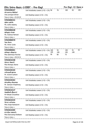 Ellis Intro-Basic-1/2557 - Pre-Eng1 Pre-Eng1-12-รฐัพล ท 
57043498107 Unit Vocabulary Lesson (1-9) = (%) 96 76 100 83 100 
ปรางทราย กตินินัท์ 
miss prangsai kitinan Unit Reading Lesson (1-9) = (%) 
Time in Intro = 01.02.22 
57043600151 Unit Vocabulary Lesson (1-9) = (%) 
สุทติา แซ่เจ็ง 
Ms. sutita saejeng Unit Reading Lesson (1-9) = (%) 
Time in Intro = 
57043980438 Unit Vocabulary Lesson (1-9) = (%) 
สุกญัญา นายศ 
Ms. Sukanya Namyot Unit Reading Lesson (1-9) = (%) 
Time in Intro = 
57043980570 Unit Vocabulary Lesson (1-9) = (%) 
วมิล จนัทา 
Ms. Vimon Junta Unit Reading Lesson (1-9) = (%) 
Time in Intro = 
57043980601 Unit Vocabulary Lesson (1-9) = (%) 100 95 100 91 
93 
อภชิญา เพ็ญฉาย 
100 100 100 100 
Miss Aphichaya Panchai Unit Reading Lesson (1-9) = (%) 90 80 75 
Time in Intro = 04.34.31 
57044010198 Unit Vocabulary Lesson (1-9) = (%) 
นชิาภา จติอารี 
Miss Nichapa Jitaree Unit Reading Lesson (1-9) = (%) 
Time in Intro = 
57044420104 Unit Vocabulary Lesson (1-9) = (%) 
เกรกิฤทธิ์สุธรรม 
Mr. krerkrit Sutham Unit Reading Lesson (1-9) = (%) 
Time in Intro = 
57044420262 Unit Vocabulary Lesson (1-9) = (%) 
สรรเสรญิ เทยีบทอง 
Mr. Sansoen thiapthong Unit Reading Lesson (1-9) = (%) 
Time in Intro = 
57044610127 Unit Vocabulary Lesson (1-9) = (%) 
กติตศิกัดิ์เชื้อเถาว์ 
Mr Kittisak Chueathao Unit Reading Lesson (1-9) = (%) 
Time in Intro = 
57044610155 Unit Vocabulary Lesson (1-9) = (%) 
จริาภา แกว้พรม 
Miss Jirapa Kaewprom Unit Reading Lesson (1-9) = (%) 
Time in Intro = 
57044610205 Unit Vocabulary Lesson (1-9) = (%) 
ดาวเรือง รอดแกว้ 
Miss Daorueang Rodkaew Unit Reading Lesson (1-9) = (%) 
Time in Intro = 
ขอ้มูลการเขา้ใชโ้ปรแกรมถึง 9 ธันวาคม 2557 Page 61 of 136 
 