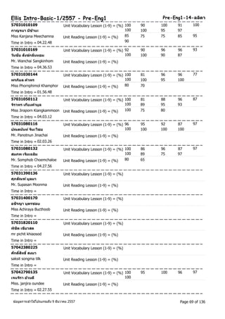 Ellis Intro-Basic-1/2557 - Pre-Eng1 Pre-Eng1-14-ลลติา 
57031010109 Unit Vocabulary Lesson (1-9) = (%) 100 90 100 91 
100 
กาญจนา มชีานะ 
100 100 95 97 
Miss Kanjana Meechamna 95 
Time in Intro = 04.22.48 
Unit Reading Lesson (1-9) = (%) 85 75 75 85 
90 
57031010169 Unit Vocabulary Lesson (1-9) = (%) 92 90 96 96 
93 
วนัชยั สงัขก์ลนิ่หอม 
100 100 90 87 
Mr. Wanchai Sangkinhom Unit Reading Lesson (1-9) = (%) 
Time in Intro = 04.36.53 
57031030144 Unit Vocabulary Lesson (1-9) = (%) 100 81 96 96 
77 
พรภมิล คา พร 
100 100 95 100 
Miss Phornphimol Khamphor Unit Reading Lesson (1-9) = (%) 80 70 
Time in Intro = 01.56.48 
57031050112 Unit Vocabulary Lesson (1-9) = (%) 100 81 88 96 
87 
จริาพร เกยีงคา มูล 
100 89 95 93 
Miss Jiraporn Kiangkammoon Unit Reading Lesson (1-9) = (%) 100 75 80 
Time in Intro = 04.03.12 
57031080116 Unit Vocabulary Lesson (1-9) = (%) 96 95 92 87 
97 
ปณตนนัท ์จนิะไชย 
100 100 100 100 
Mr. Panotnun Jinachai Unit Reading Lesson (1-9) = (%) 
Time in Intro = 02.03.26 
57031080132 Unit Vocabulary Lesson (1-9) = (%) 100 86 96 87 
97 
สมภพ เจมิเฉลมิ 
100 89 75 97 
Mr. Somphob Choemchaloe Unit Reading Lesson (1-9) = (%) 80 65 
Time in Intro = 04.27.56 
57031390136 Unit Vocabulary Lesson (1-9) = (%) 
ศุภสณัฑ ์มูลมา 
Mr. Supasan Moonma Unit Reading Lesson (1-9) = (%) 
Time in Intro = 
57031400170 Unit Vocabulary Lesson (1-9) = (%) 
อชริญา บุตรชอบ 
Miss Achiraya Bucthoob Unit Reading Lesson (1-9) = (%) 
Time in Intro = 
57031820110 Unit Vocabulary Lesson (1-9) = (%) 
พชิติ เขยีวสด 
mr pichit khiaosod Unit Reading Lesson (1-9) = (%) 
Time in Intro = 
57042380225 Unit Vocabulary Lesson (1-9) = (%) 
ศกัดสิ์ทิธิ์สงมา 
saksit songma tilk Unit Reading Lesson (1-9) = (%) 
Time in Intro = 
57042790135 Unit Vocabulary Lesson (1-9) = (%) 100 95 100 96 
97 
เจนจริา อว้นดี 
100 
Miss. janjira oundee Unit Reading Lesson (1-9) = (%) 
Time in Intro = 02.27.55 
ขอ้มูลการเขา้ใชโ้ปรแกรมถึง 9 ธันวาคม 2557 Page 69 of 136 
 