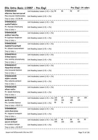 Ellis Intro-Basic-1/2557 - Pre-Eng1 Pre-Eng1-14-ลลติา 
57044420154 Unit Vocabulary Lesson (1-9) = (%) 96 86 96 87 
ศรสีุวรรณ วฒันาตระกูลวงศ์ 
Miss srisuwan Watthanataku Unit Reading Lesson (1-9) = (%) 
Time in Intro = 01.06.48 
57044420212 Unit Vocabulary Lesson (1-9) = (%) 
พูนศกัดิ์โชตชิ่วง 
Mr. Poonsak Chotchuang Unit Reading Lesson (1-9) = (%) 
Time in Intro = 
57044420228 Unit Vocabulary Lesson (1-9) = (%) 
ศุภสณัห ์รอดเจรญิ 
Mr Suphasan Rodjeroen Unit Reading Lesson (1-9) = (%) 
Time in Intro = 
57044570102 Unit Vocabulary Lesson (1-9) = (%) 
กติตศิกัดิ์ไกรสรไขศรี 
Mr. Kittisak Kraisornkhaisri Unit Reading Lesson (1-9) = (%) 
Time in Intro = 
57044570112 Unit Vocabulary Lesson (1-9) = (%) 
นา้ทพิย ์พุ่มพวง 
miss namthip phumphuang Unit Reading Lesson (1-9) = (%) 
Time in Intro = 
57044610117 Unit Vocabulary Lesson (1-9) = (%) 
กญัญารกัษ์ คลา้ยชม 
miss Kunyarak Kaichom Unit Reading Lesson (1-9) = (%) 
Time in Intro = 
57044610199 Unit Vocabulary Lesson (1-9) = (%) 
ณัฐรกิา แจ่มเกดิ 
Miss nattarika jamkerd Unit Reading Lesson (1-9) = (%) 
Time in Intro = 
57044610435 Unit Vocabulary Lesson (1-9) = (%) 
อภเิษก รบช้าง 
Mr. Apisek Robchang Unit Reading Lesson (1-9) = (%) 
Time in Intro = 
57044640121 Unit Vocabulary Lesson (1-9) = (%) 100 95 100 87 
100 
สุมาลีแซ่วื่อ 
100 100 100 100 
Mrs. Sumalee Saewue Unit Reading Lesson (1-9) = (%) 90 75 40 
Time in Intro = 05.07.11 
57044900164 Unit Vocabulary Lesson (1-9) = (%) 
นพรุจ คนัธะพรหม 
Mr. nopparut kuntapom Unit Reading Lesson (1-9) = (%) 
Time in Intro = 
57044900287 Unit Vocabulary Lesson (1-9) = (%) 100 86 88 91 
90 
คุณากร ขา จนัทร์ 
100 100 100 100 
mr kunakorn kamjan Unit Reading Lesson (1-9) = (%) 
Time in Intro = 02.40.47 
ขอ้มูลการเขา้ใชโ้ปรแกรมถึง 9 ธันวาคม 2557 Page 71 of 136 
 