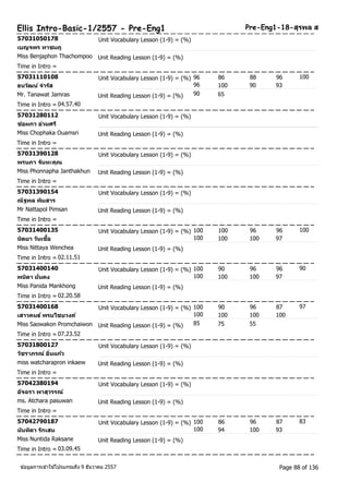 Ellis Intro-Basic-1/2557 - Pre-Eng1 Pre-Eng1-18-สุรพล ส 
57031050178 Unit Vocabulary Lesson (1-9) = (%) 
เบญจพร ทาชมภู 
Miss Benjaphon Thachompoo Unit Reading Lesson (1-9) = (%) 
Time in Intro = 
57031110108 Unit Vocabulary Lesson (1-9) = (%) 96 86 88 96 
100 
ธนวฒัน ์จารสั 
96 100 90 93 
Mr. Tanawat Jamras Unit Reading Lesson (1-9) = (%) 90 65 
Time in Intro = 04.57.40 
57031280112 Unit Vocabulary Lesson (1-9) = (%) 
ช่อผกา อ่วมศรี 
Miss Chophaka Ouamsri Unit Reading Lesson (1-9) = (%) 
Time in Intro = 
57031390128 Unit Vocabulary Lesson (1-9) = (%) 
พรนภา จนัทะคุณ 
Miss Phonnapha Janthakhun Unit Reading Lesson (1-9) = (%) 
Time in Intro = 
57031390154 Unit Vocabulary Lesson (1-9) = (%) 
ณัฐพล พมิสาร 
Mr Nattapol Pimsan Unit Reading Lesson (1-9) = (%) 
Time in Intro = 
57031400135 Unit Vocabulary Lesson (1-9) = (%) 100 100 96 96 
100 
นติยา วนัเชอื้ 
100 100 100 97 
Miss Nittaya Wenchea Unit Reading Lesson (1-9) = (%) 
Time in Intro = 02.11.51 
57031400140 Unit Vocabulary Lesson (1-9) = (%) 100 90 96 96 
90 
พนดิา มนั่คง 
100 100 100 97 
Miss Panida Mankhong Unit Reading Lesson (1-9) = (%) 
Time in Intro = 02.20.58 
57031400168 Unit Vocabulary Lesson (1-9) = (%) 100 90 96 87 
97 
เสาวคนธ ์พรมไชยวงค์ 
100 100 100 100 
Miss Saowakon Promchaiwon Unit Reading Lesson (1-9) = (%) 85 75 55 
Time in Intro = 07.23.52 
57031800127 Unit Vocabulary Lesson (1-9) = (%) 
วชัราภรณ์ อนิ่แกว้ 
miss watcharapron inkaew Unit Reading Lesson (1-9) = (%) 
Time in Intro = 
57042380194 Unit Vocabulary Lesson (1-9) = (%) 
อจัฉรา พาสุวรรณ์ 
ms. Atchara pasuwan Unit Reading Lesson (1-9) = (%) 
Time in Intro = 
57042790187 Unit Vocabulary Lesson (1-9) = (%) 100 86 96 87 
83 
นนัทดิา รกัเสน 
100 94 100 93 
Miss Nuntida Raksane Unit Reading Lesson (1-9) = (%) 
Time in Intro = 03.09.45 
ขอ้มูลการเขา้ใชโ้ปรแกรมถึง 9 ธันวาคม 2557 Page 88 of 136 
 
