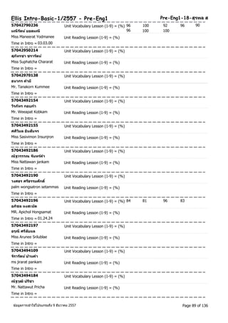 Ellis Intro-Basic-1/2557 - Pre-Eng1 Pre-Eng1-18-สุรพล ส 
57042790236 Unit Vocabulary Lesson (1-9) = (%) 96 100 92 96 
90 
มณีรตัน ์ยอดมณี 
96 100 100 
Miss Maneerat Yodmanee Unit Reading Lesson (1-9) = (%) 
Time in Intro = 03.03.00 
57042950214 Unit Vocabulary Lesson (1-9) = (%) 
สุภทัรชา ชรารตัน์ 
Miss Suphatcha Chararat Unit Reading Lesson (1-9) = (%) 
Time in Intro = 
57042970138 Unit Vocabulary Lesson (1-9) = (%) 
ธนากร คามี 
Mr. Tanakorn Kummee Unit Reading Lesson (1-9) = (%) 
Time in Intro = 
57043492154 Unit Vocabulary Lesson (1-9) = (%) 
วรีภทัร กอบกา 
Mr. Weeapat Kobkam Unit Reading Lesson (1-9) = (%) 
Time in Intro = 
57043492155 Unit Vocabulary Lesson (1-9) = (%) 
ศศวิมิล อนิสนัจร 
Miss Sasivimon Insunjron Unit Reading Lesson (1-9) = (%) 
Time in Intro = 
57043492186 Unit Vocabulary Lesson (1-9) = (%) 
ณัฐวรรรณ จนัทรค์า 
Miss Nattawan jankam Unit Reading Lesson (1-9) = (%) 
Time in Intro = 
57043492190 Unit Vocabulary Lesson (1-9) = (%) 
วงศธร ศรธีรรมศกัดิ์ 
palm wongsatron setammas Unit Reading Lesson (1-9) = (%) 
Time in Intro = 
57043492196 Unit Vocabulary Lesson (1-9) = (%) 84 81 96 83 
อภชิล หงสะมตั 
MR. Apichol Hongsamat Unit Reading Lesson (1-9) = (%) 
Time in Intro = 01.24.24 
57043492197 Unit Vocabulary Lesson (1-9) = (%) 
อรุณี ศรีลบัแล 
Miss Arunee Srilublae Unit Reading Lesson (1-9) = (%) 
Time in Intro = 
57043494109 Unit Vocabulary Lesson (1-9) = (%) 
จริารตัน ์ปานคา 
ms jirarat pankam Unit Reading Lesson (1-9) = (%) 
Time in Intro = 
57043494184 Unit Vocabulary Lesson (1-9) = (%) 
ณัฐวุฒิปรชีา 
Mr. Nattawut Pricha Unit Reading Lesson (1-9) = (%) 
Time in Intro = 
ขอ้มูลการเขา้ใชโ้ปรแกรมถึง 9 ธันวาคม 2557 Page 89 of 136 
 