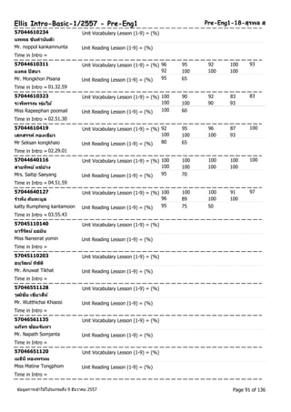Ellis Intro-Basic-1/2557 - Pre-Eng1 Pre-Eng1-18-สุรพล ส 
57044610234 Unit Vocabulary Lesson (1-9) = (%) 
นพพล ขนัคา นนัต๊ะ 
Mr. noppol kankamnunta Unit Reading Lesson (1-9) = (%) 
Time in Intro = 
57044610311 Unit Vocabulary Lesson (1-9) = (%) 96 95 92 100 
93 
มงคล ปิสนา 
92 100 100 100 
Mr. Mongkhon Pisana Unit Reading Lesson (1-9) = (%) 95 65 
Time in Intro = 01.32.59 
57044610323 Unit Vocabulary Lesson (1-9) = (%) 100 90 92 83 
83 
ระพพีรรณ พุ่มไม้ 
100 100 90 93 
Miss Rapeephan poomail Unit Reading Lesson (1-9) = (%) 100 60 
Time in Intro = 02.51.30 
57044610419 Unit Vocabulary Lesson (1-9) = (%) 92 95 96 87 
100 
เสกสรรค ์กองเขยีว 
100 100 100 93 
Mr Seksan kongkhaio Unit Reading Lesson (1-9) = (%) 80 65 
Time in Intro = 02.29.01 
57044640116 Unit Vocabulary Lesson (1-9) = (%) 100 100 100 100 
100 
สายทพิย ์แซ่ย่าง 
100 100 100 100 
Mrs. Saitip Saeyang Unit Reading Lesson (1-9) = (%) 95 70 
Time in Intro = 04.51.59 
57044640127 Unit Vocabulary Lesson (1-9) = (%) 100 100 100 91 
97 
รา พงึ คนัทะมูล 
96 89 100 100 
katty Rumpheng kantamoon Unit Reading Lesson (1-9) = (%) 95 75 50 
Time in Intro = 03.55.43 
57045110140 Unit Vocabulary Lesson (1-9) = (%) 
นารรีตัน ์ยอมนิ 
Miss Nareerat yomin Unit Reading Lesson (1-9) = (%) 
Time in Intro = 
57045110203 Unit Vocabulary Lesson (1-9) = (%) 
อนุวฒัน ์ทขิตัิ 
Mr. Anuwat Tikhat Unit Reading Lesson (1-9) = (%) 
Time in Intro = 
57046551128 Unit Vocabulary Lesson (1-9) = (%) 
วุฒชิยั เขยีวสหี์ 
Mr. Wutthichai Khiaosi Unit Reading Lesson (1-9) = (%) 
Time in Intro = 
57046561135 Unit Vocabulary Lesson (1-9) = (%) 
นภทัร ซอ้มจนัทา 
Mr. Napath Somjanta Unit Reading Lesson (1-9) = (%) 
Time in Intro = 
57046651120 Unit Vocabulary Lesson (1-9) = (%) 
เมธนิีทองพรหม 
Miss Matine Tongphom Unit Reading Lesson (1-9) = (%) 
Time in Intro = 
ขอ้มูลการเขา้ใชโ้ปรแกรมถึง 9 ธันวาคม 2557 Page 91 of 136 
 