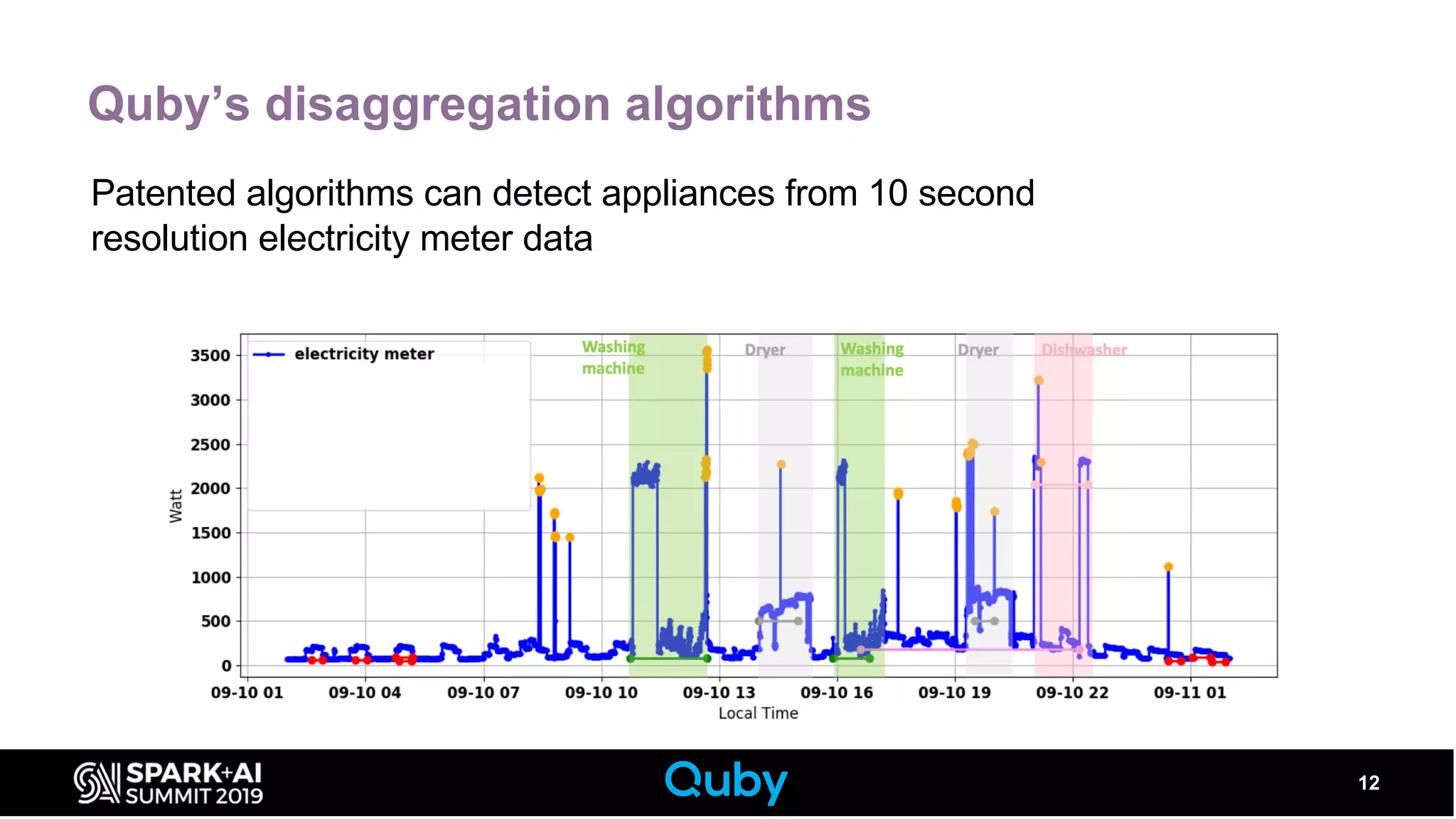 Quby’s disaggregation algorithms
12
Patented algorithms can detect appliances from 10 second
resolution electricity meter data
 