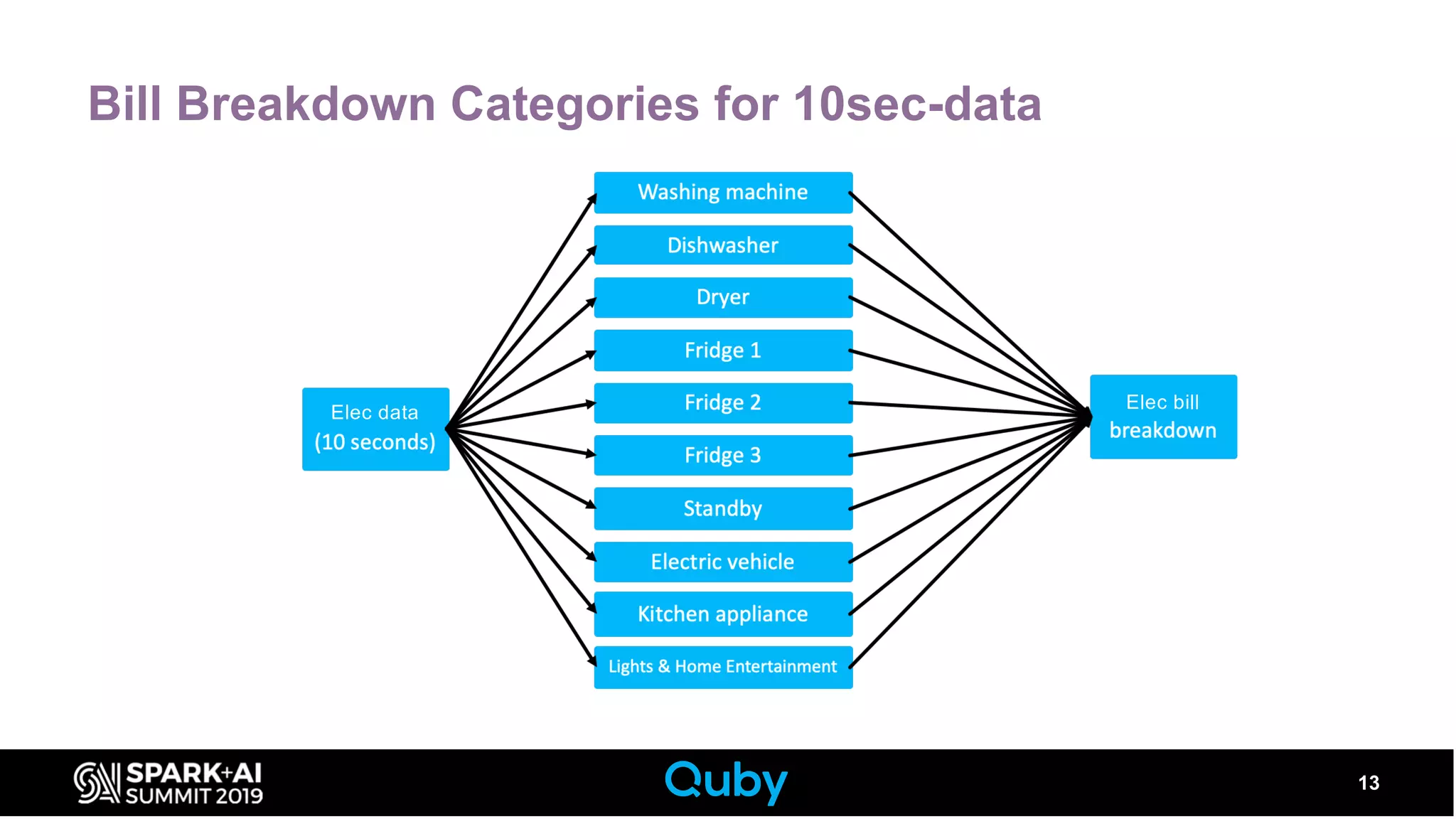 Bill Breakdown Categories for 10sec-data
13
Elec data
Elec bill
 
