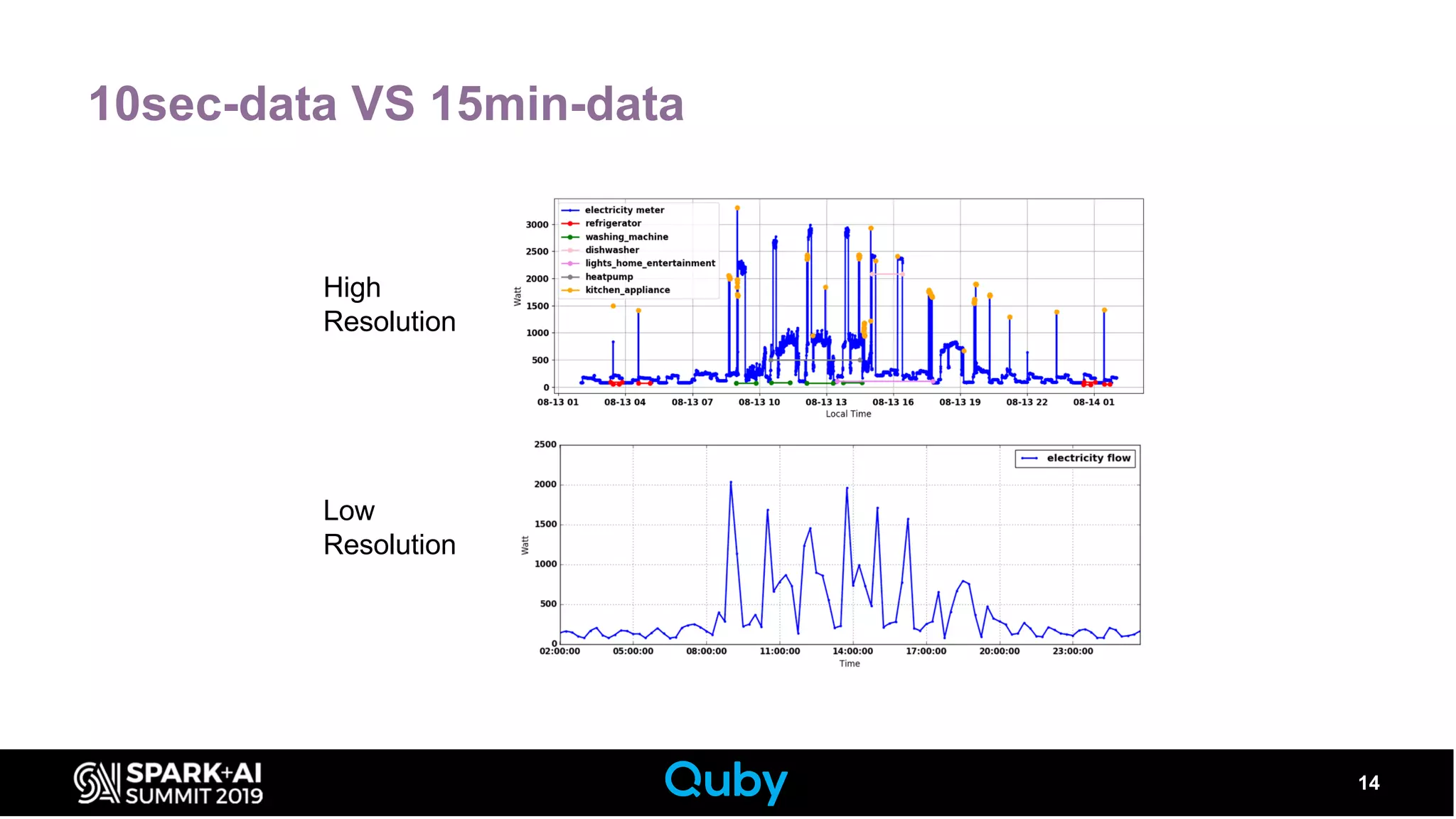 14
10sec-data VS 15min-data
High
Resolution
Low
Resolution
 