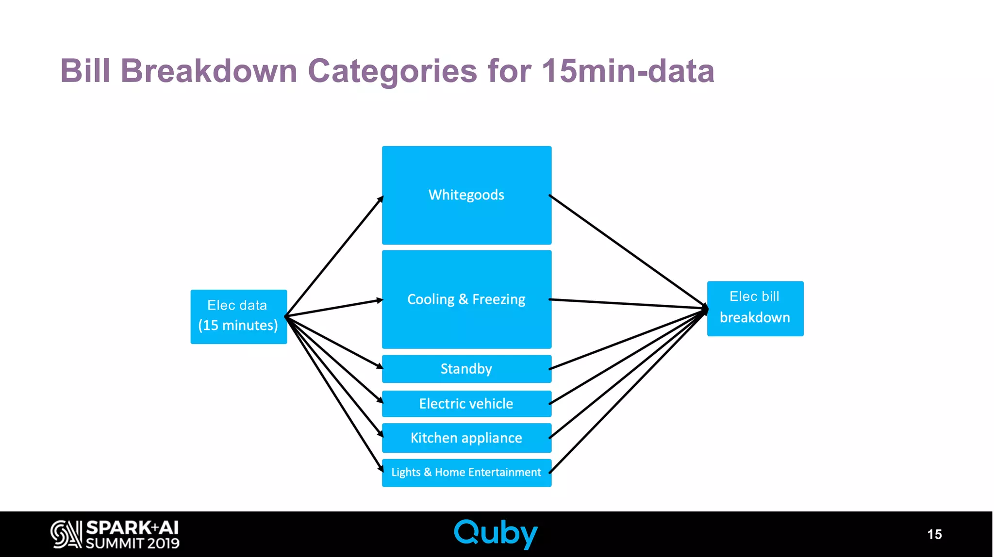 Bill Breakdown Categories for 15min-data
15
Elec bill
Elec data
 