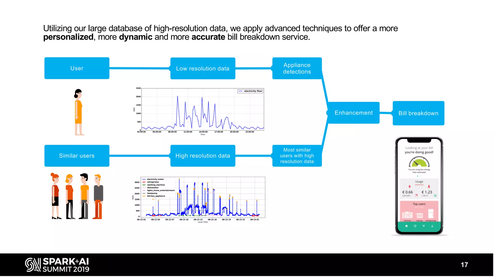 17
Utilizing our large database of high-resolution data, we apply advanced techniques to offer a more
personalized, more dynamic and more accurate bill breakdown service.
Low resolution data
Bill breakdownEnhancement
Most similar
users with high
resolution data
Appliance
detections
High resolution data
User
Similar users
 