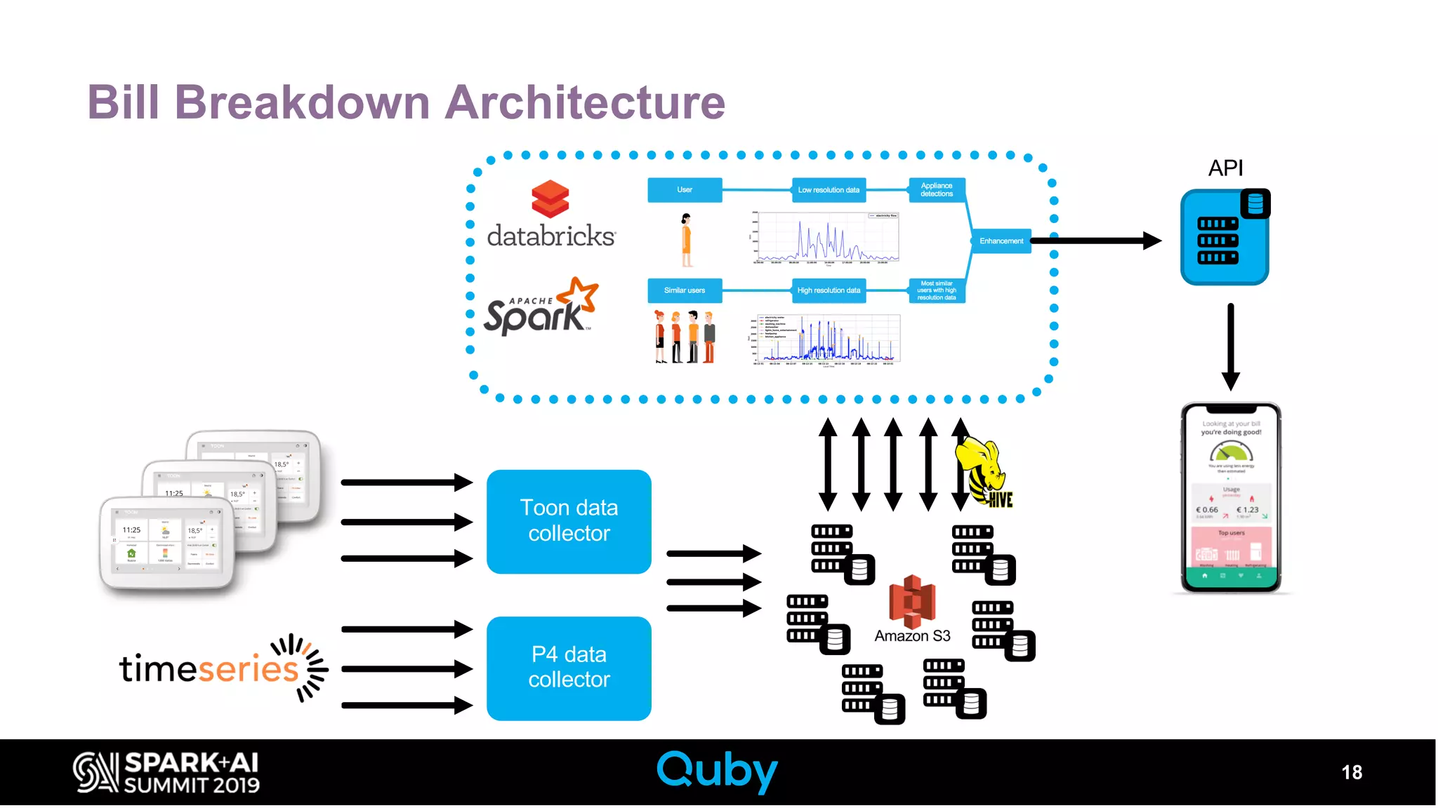 Bill Breakdown Architecture
18
Toon data
collector
P4 data
collector
API
 