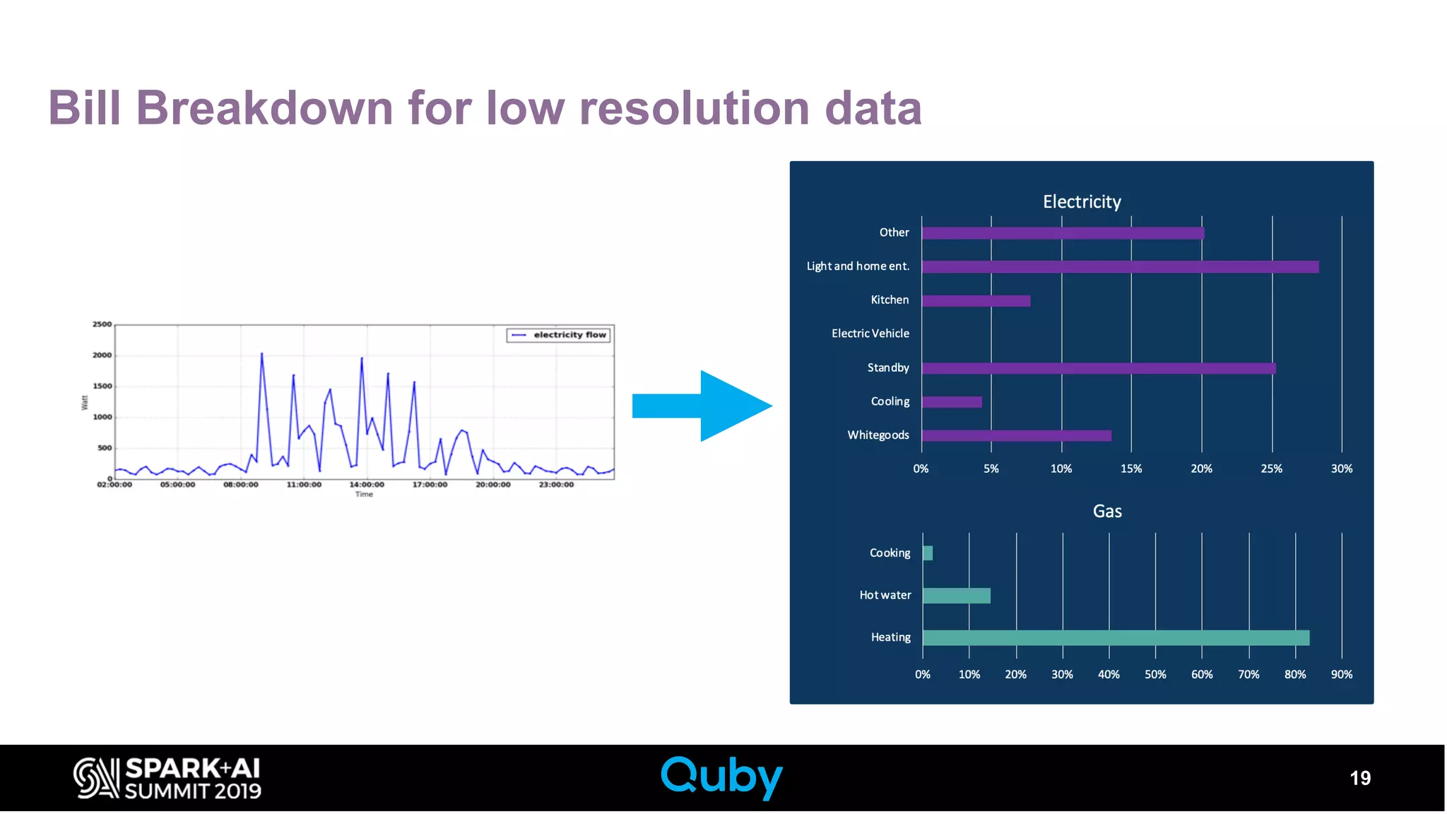 Bill Breakdown for low resolution data
19
 
