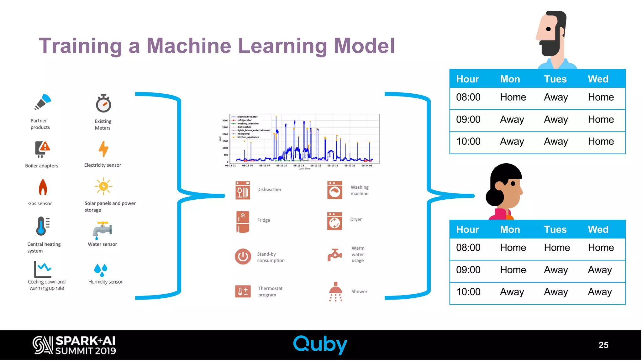 Training a Machine Learning Model
25
Hour Mon Tues Wed
08:00 Home Away Home
09:00 Away Away Home
10:00 Away Away Home
Hour Mon Tues Wed
08:00 Home Home Home
09:00 Home Away Away
10:00 Away Away Away
Cooling down and
warming up rate
Humidity sensor
 