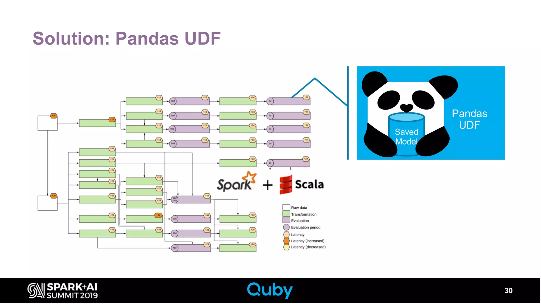 Pandas
UDF
Solution: Pandas UDF
30
Saved
Model
 
