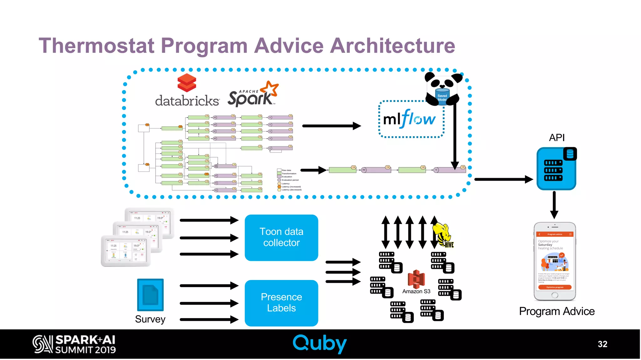 Thermostat Program Advice Architecture
32
Toon data
collector
Presence
Labels
API
Survey
Program Advice
 