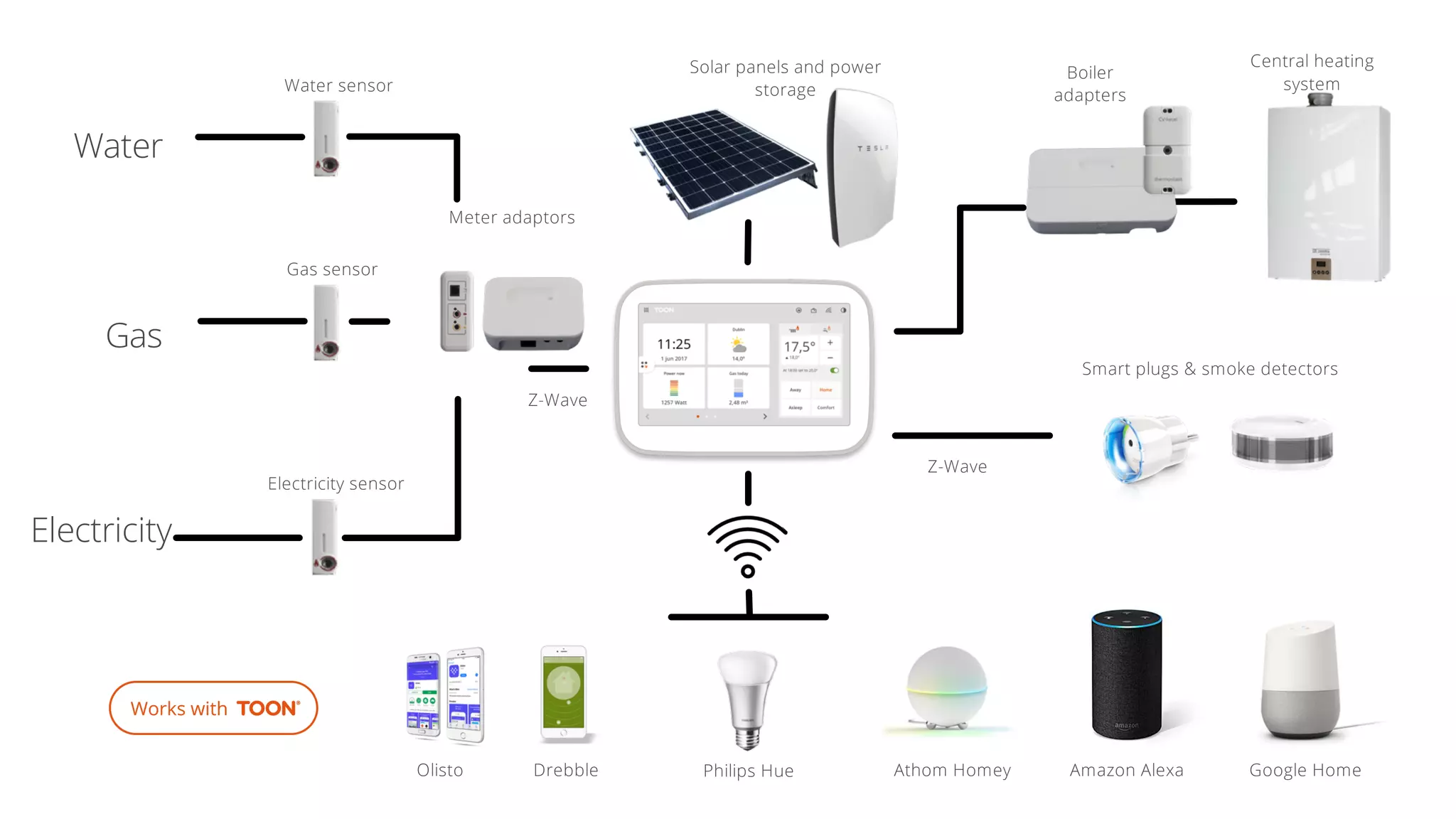 Z-Wave
Meter adaptors
Boiler
adapters
Gas sensor
Philips Hue
Z-Wave
Central heating
system
Solar panels and power
storage
Smart plugs & smoke detectors
Electricity sensor
Gas
Water
Water sensor
Electricity
Athom Homey Amazon Alexa Google HomeDrebbleOlisto
 
