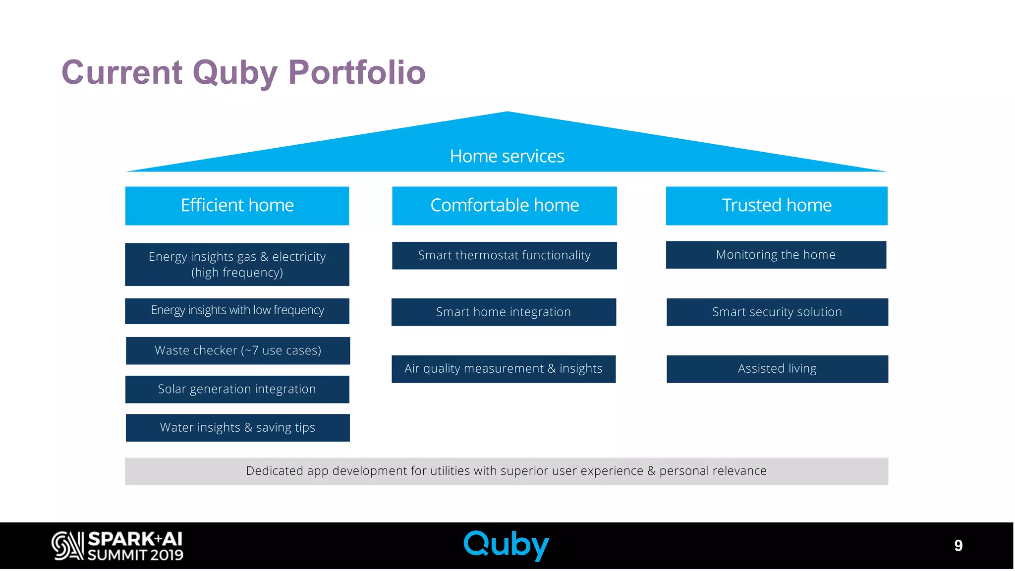 Energy insights gas & electricity
(high frequency)
Waste checker (~7 use cases)
Water insights & saving tips
Solar generation integration
Smart thermostat functionality
Smart home integration
Air quality measurement & insights
Monitoring the home
Smart security solution
Assisted living
Energy insights with low frequency
Dedicated app development for utilities with superior user experience & personal relevance
Home services
Efficient home Comfortable home Trusted home
Current Quby Portfolio
9
 