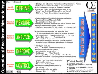 Operational Excellence Trainingf (X)Y=Data Driven Decisions  To get results, should we focus our behavior on the Y or X ?Y