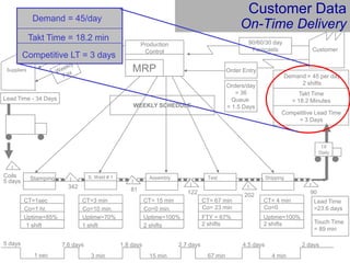 Operational Excellence TrainingDefineMethodologyDefineMeasureAnalyzeImproveControl