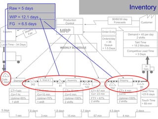 Operational Excellence TrainingRoadmap ExampleDefineCustomers, Value, Problem StatementScope, Timeline, TeamPrimary/Secondary  & OpEx MetricsCurrent Value Stream MapVoice Of Customer (QFD)MeasureAssess specification / DemandMeasurement Capability (Gage R&R)Correct the measurement systemProcess map, Spaghetti, Time obs.Measure OVs & IVs / QueuesAnalyze (andfix the obvious)Root Cause (Pareto, C&E, brainstorm)Find all KPOVs & KPIVsFMEA, DOE, critical Xs, VA/NVAGraphical Analysis, ANOVAFuture Value Stream MapImproveOptimize KPOVs & test the KPIVsRedesign process, set pacemaker5S, Cell design, MRSVisual controlsValue Stream PlanControlDocument process (WIs, Std Work)Mistake proof, TT sheet, CI ListAnalyze change in metricsValue Stream ReviewPrepare final reportValidate Project $Validate Project $Validate Project $Validate Project $Next ProjectCelebrate    Project $