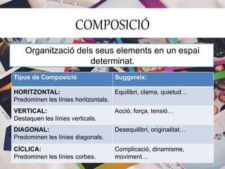 COMPOSICIÓ 
Organització dels seus elements en un espai 
determinat. 
Tipus de Composició Suggereix: 
HORITZONTAL: 
Predominen les línies horitzontals. 
Equilibri, clama, quietud… 
VERTICAL: 
Destaquen les línies verticals. 
Acció, força, tensió… 
DIAGONAL: 
Predominen les línies diagonals. 
Desequilibri, originalitat… 
CÍCLICA: 
Predominen les línies corbes. 
Complicació, dinamisme, 
moviment… 
 