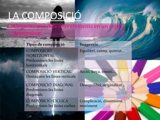 LA COMPOSICIÓ 
 Organització dels seus elements en un espai 
determinat 
Tipus de composició Suggereix 
COMPOSICIÓ 
HORITZONTAL 
Predominen les línies 
horitzontals 
Equilibri, calma, quietut… 
COMPOSICIÓ VERTICAL 
Destaquen les línies verticals 
Acció, força, tensió… 
COMPOSICIÓ DIAGONAL 
Predominen les línies 
diagonals 
Desequilibri, originalitat… 
COMPOSICIÓ CÍCLICA 
Predominen les línies corbes 
Complicació, dinamisme, 
moviment 
 
