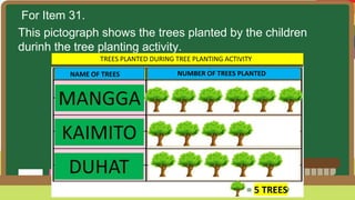 For Item 31.
This pictograph shows the trees planted by the children
durinh the tree planting activity.
TREES PLANTED DURING TREE PLANTING ACTIVITY
NAME OF TREES NUMBER OF TREES PLANTED
5 TREES
 