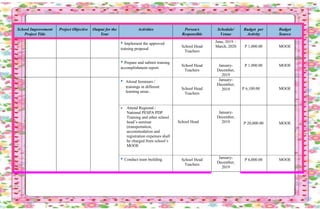 School Improvement
Project Title
Project Objective Output for the
Year
Activities Person/s
Responsible
Schedule/
Venue
Budget per
Activity
Budget
Source
• Implement the approved
training proposal
School Head
Teachers
June, 2019 –
March, 2020 P 1,000.00 MOOE
• Prepare and submit training
accomplishment report.
School Head
Teachers
January-
December,
2019
P 1.000.00 MOOE
• Attend Seminars /
trainings in different
learning areas .
School Head
Teachers
January-
December,
2019 P 6,100.00 MOOE
 Attend Regional /
National PESPA PDP
Training and other school
head’s seminar
(transportation,
accommodation and
registration expenses shall
be charged from school’s
MOOE
School Head
January-
December,
2019 P 20,000.00 MOOE
• Conduct team building. School Head
Teachers
January-
December,
2019
P 6,000.00 MOOE
 