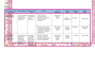 School Improvement
Project Title
Project Objective Output for the
Year
Activities Person/s
Responsible
Schedule/
Venue
Budget per
Activity
Budget
Source
“TRAIN A CHILD ,
GAIN REWARD ”..
To gain recognition
/ awards in the
different level of
competition .
Earned awards
in the different
level of
competition .
• Conduct coaching /
tutoring to potential
participants in the district/
division / regional
competition .
School Head
Teachers
Pupils January –
December 2019
P 5,000.00
School Funds/
• Participated and earned
awards and recognition in
the different competition
in the district / division /
regional level .
School Head
Teachers
Pupils
January–
December
2019
P 5,000.00 School Fund/
MOOE
“ MAGANDANG
SAMAHAN
PAIRALIN SA
PAARALAN”…
To establish good
rapport and
harmonious
relationship
among teachers
and other
stakeholders .
Established
good rapport
and harmo -
nious relation-
ship among
teachers and
other
stakeholders .
• Monthly consultative
dialogue / conference /
meeting with the teachers
and other stakeholders .
School Head
Teachers
Parents
LGU’s
January-
December
2019
P 1,500.00 School Fund
 