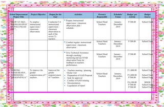 School Improvement
Project Title
Project Objective Output for the
Year
Activities Person/s
Responsible
Schedule/
Venue
Budget per
Activity
Budget
Source
“ IKAW AT AKO ,
MAGKAAGAPAY
SA PAG-UNLAD
MO ”...
To employ
instructional
supervision /
classroom
observation
Conducted 3-4
instructional
supervision /
classroom
observation to
each of the
seven (7)
teachers .
• Prepare instructional
supervision / classroom
observation plan /
schedule .
School Head
Teachers
January-
December
2019
P 500.00 School Fund
• Conduct regular instructional
supervision / classroom
observation .
School Head
Teachers
January–
December
2019
P 500.00 School Fund
• Give Technical Assistance
through coaching /
mentoring and use STAR
observation Form for
feedback on teachers
performance .
School Head
Teachers
January –
December
2019
P 500.00 School Fund
“GURONG
NAGKAKAISA ,
SAMAHANG
PINAGPAPALA ”
To improve the
gender
responsiveness of 7
teachers .
Improved the
gender
responsiveness
of 7 teachers .
 Teachers meeting / planning
Ocular visit
 Preparation of GAD Proposal
 Seek for approval
 Conduct of GAD training
 Documentation
 Liquidation of report
School Head
Teachers
January-
December,
2019
P 1,000.00
P 2,000.00
P 500.00
P 6,100.00
P 500.00
P 500.00
School Fund
School Fund
School Fund
MOOE
School Fund
School Fund
 
