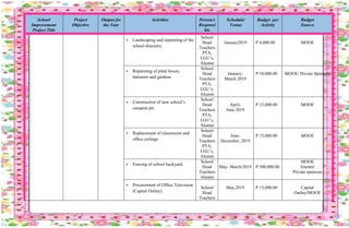 School
Improvement
Project Title
Project
Objective
Output for
the Year
Activities Person/s
Responsi
ble
Schedule/
Venue
Budget per
Activity
Budget
Source
 Landscaping and repainting of the
school directory.
School
Head
Teachers
PTA,
LGU’s,
Alumni
January2019 P 4,000.00 MOOE
 Repainting of plant boxes,
balusters and gardens
School
Head
Teachers
PTA,
LGU’s,
Alumni
January-
March 2019
P 10,000.00 MOOE/ Private Sponsors
 Construction of new school’s
compost pit.
School
Head
Teachers
PTA,
LGU’s,
Alumni
April-
June 2019
P 15,000.00 MOOE
 Replacement of classrooms and
office ceilings
School
Head
Teachers
PTA,
LGU’s,
Alumni
June-
December, 2019
P 15,000.00 MOOE
 Fencing of school backyard.
School
Head
Teachers
Alumni
May- March,2019 P 500,000.00
MOOE
Alumni/
Private sponsors
 Procurement of Office Television
(Capital Outlay).
School
Head
Teachers
May,2019 P 15,000.00 Capital
Outlay/MOOE
 