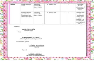 Evaluation Conduct debriefing
session
School Head,
Facilitator, K to
Grade 3 Teachers
 January 2020 - - Observations
about the
Implementation of
ELLN Digital
SLAC.
Evaluation through
post conference,
documentation and
submission of reports.
School Head,
Facilitator, K to
Grade 3 Teachers
 January 2020 - - Evaluation sheets
and
Accomplished
Outputs, Trained
and well
competent K to
Grade 3 Teachers
in teaching Digital
ELLN.
Prepared by :
HAZEL A. DELA PEÑA
Teacher in Charge
Noted:
MARY CLAIRE M. ESTABILLO
EPS-Araling Panlipunan/Kindergarten/ ELLN
Recommending Approval:
SALOME P. MANUEL,Ph.D.
Chief CID
Approved:
DANTE G. PARUNGAO
OIC-Schools Division Superintendent
 