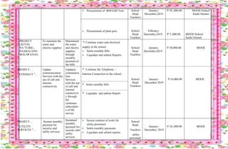  Procurement of BSP/GSP Tent School
Head
Teachers
January-
December,2019
P 20 ,000.00 MOOE/School
funds/Alumni
 Procurement of plant pots . School
Head
Teachers
February-
December,2019 P 5 ,000.00 MOOE/School
funds/Alumni
PROJECT
“ LIGTAS
NA TUBIG ,
PAARALANG
MALIWANAG
”…
To maintain the
water and
electric supplies
Maintained
the water
and electric
supplies
through
monthly
payment of
the bills
• Continue water and electrical
supply in the school.
 Settle monthly bills
 Liquidate and submit Reports
School
Head
Teachers
January-
December,2019
P 30,000.00 MOOE
PROJECT …
“ CONNECT ”…
Update
communication
Services with the
use of call and
internet
connectivity
Updated
communica
tion
Services
with the use
of call and
internet
connectivit
y through
the
continues
subscriptio
n of the
service
• Continue the Telephone /
Internet Connection in the school .
School
Head
Teachers
January–
December 2019
P 16,000.00 MOOE
• Settle monthly bills
• Liquidate and submit Report
PROJECT …
“ UTILITY
SERVICES ”…
Sustain monthly
payment for
security and
utility services
Sustained
monthly
payment for
security and
utility
services
 Secure contract of work for
utility personnel
 Settle monthly payments
 Liquidate and submit reports
School
Head
Teachers
utility
personnel
January–
December, 2019
P 24,.000.00 MOOE
 