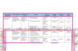 l Improvement
Project Title
Project Objective Output for the
Year
Activities Person/s
Responsible
Schedule/
Venue
Budget per
Activity
Budget
Source
OPLAN “MAAYOS
NA GULAYAN SA
PAARALAN” …
To enhance the
physical structure /
facilities and plants /
vegetables in Gulayan
sa Paaralan.
Improved school
vegetable garden.
Abundance/
Productive Gulayan
sa Paaralan.
• Enclose the garden with
mesh wire/bamboo fence
School Head
Teachers
Parents
May – December
2019 P 3,000.00 School Fund
• Providing vegetables seedlings School Head
Teachers
Pupils,
PTA , Parents
January – March
2019 P 2,000.00 MOOE
• Plant different kinds of
seedlings/ vegetables,
fruit bearing trees.
School Head
Teachers
Pupils,
PTA , Parents
January –
December 2019 P 2,000.00 School Fund
Promote waste
segregation program
/project 3R’s /War on
Waste (WOW)
Promote waste
segregation
program /project
3R’s /War on
Waste (WOW)
 Organize meeting on Clean and
Green Program
 Plan for GPP Projects
 Implement GPP Projects
 Monitoring of GPP Activities
School Head
Teachers
Pupils,
PTA , Parents
January –
December 2019
P 5,000.00 MOOE /
School Fund
Procure garden tools
for maintenance of
school garden
Procured garden
tools for
maintenance of
school garden
 Prepare APP/APR/PO for approval
 Procure garden tools
 Distribute and keep safe the
materials
 Liquidate and submit reports
School Head
Teachers
Pupils,
PTA , Parents
January –
December 2019
P 10,000.00 MOOE /
School Fund
 