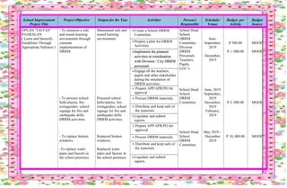 School Improvement
Project Title
Project Objective Output for the Year Activities Person/s
Responsible
Schedule/
Venue
Budget per
Activity
Budget
Source
OPLAN “LIGTAS”
PAARALAN
( Learn and Intensify
Guidelines Through
Appropriate Safeness )
- To maintain a safe
and sound learning
environment through
constant
implementation of
DRRM.
- To procure school
bells/alarms, fire
extinguisher, school
signage for fire and
earthquake drills
DRRM activities.
- To replace broken
windows.
-To replace water
pipes and faucets in
the school premises.
Maintained safe and
sound learning
environment.
Procured school
bells/alarms, fire
extinguisher, school
signage for fire and
earthquake drills
DRRM activities.
Replaced broken
windows.
Replaced water
pipes and faucets in
the school premises.
Create a School DRRM
Committee.
School Head
School
DRRM
Committee
Division
DRRM
Personnel,
Teachers,
Pupils,
LGU’s
School Head
School
DRRM
Committee
School Head
School
DRRM
Committee
June-
September,
2019
December,
2019
June, 2019
September,
2019
December,
2019
February,
2019
May 2019 –
December
2019
P 500.00
P 1, 000.00
P 5, 000.00
P 10, 000.00
MOOE
MOOE
MOOE
MOOE
Prepare a plan for DRRM
Activities.
Implement the planned
activities in coordination
with Division / City DRRM
personnel.
Engage all the teachers,
pupils and other stakeholder
during the simulation of
DRRM activities.
 Prepare APP/APR/PO for
approval
 Procure DRRM materials.
 Distribute and keep safe of
the materials.
Liquidate and submit
reports.
 Prepare APP/APR/PO for
approval
 Procure DRRM materials.
 Distribute and keep safe of
the materials.
Liquidate and submit
reports.
 