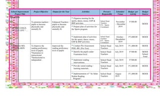 School Improvement
Project Title
Project Objective Output for the Year Activities Person/s
Responsible
Schedule/
Venue
Budget per
Activity
Budget
Source
QUALITY
To promote teachers /
pupils to become
physically and
mentally fit .
Enhanced Teachers /
pupils to become
physically and
mentally fit
• Organize meeting for the
sports, dance, music, GSP &
BSP activities.
School Head
Teachers
P.E. / Sports
Coordinator
November
– December
2019
P 500.00
MOOE
“ ACTIVE CHILD,
ACTIVE LIFE “ …
• Prepare plan of activities for
the Sports program.
• Implement plan of activities
for the sports, dance, music,
GSP & BSP activities.
School Head
Teachers
P.E. / Sports
Coordinator
October -
Decedmber
2019
P 5,000.00 MOOE
“PAGBASA MO,
PAUUNLARIN
KO ” …
To Improve the
reading proficiency
level of pupils
*frustration to
instructional
*Instructional to
independent .
Improved the
reading proficiency
level of pupils
• Conduct Pre-Assessment
PHIL-IRI. (Pre-Test)
School Head
Teachers
July 2019 P 1,000.00 MOOE
• Identify the pupils under
Frustration level .
School Head
Teachers
July 2019 P 500.00 MOOE
School
Fund
• Implement reading
interventions.
School Head
Teachers
July 2019 P 500.00
• Provide varied reading /
learning materials .
School Head
Teachers
July 2019 P 2,000.00 MOOE
• Implementation of “ Sa Aklat
Sisikat Reading
Program”.
School Head
Teachers
August
2019
P 1,000.00 MOOE
 